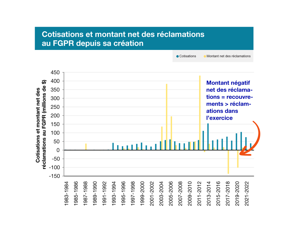 Cotisations et montant net des réclamations au FGPR depuis sa création