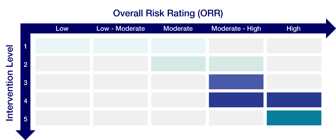 overall risk rating to intervention level