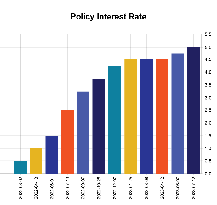 Policy Interest Rate (EN)