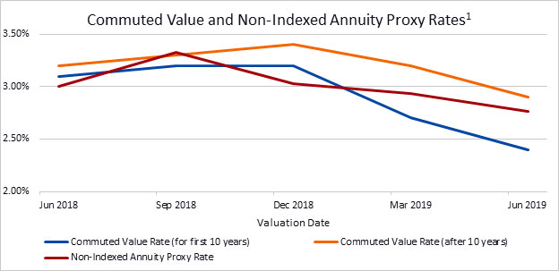 Commuted Value and Non-Indexed Annuity Proxy Rates