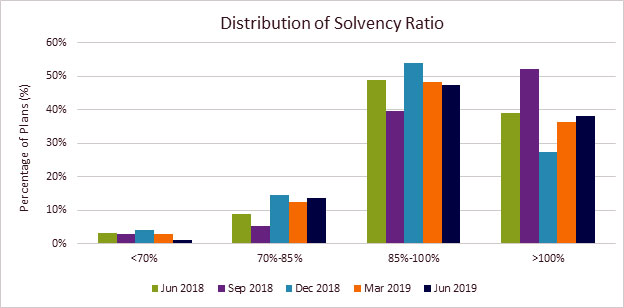 Distribution of Solvency Ratio