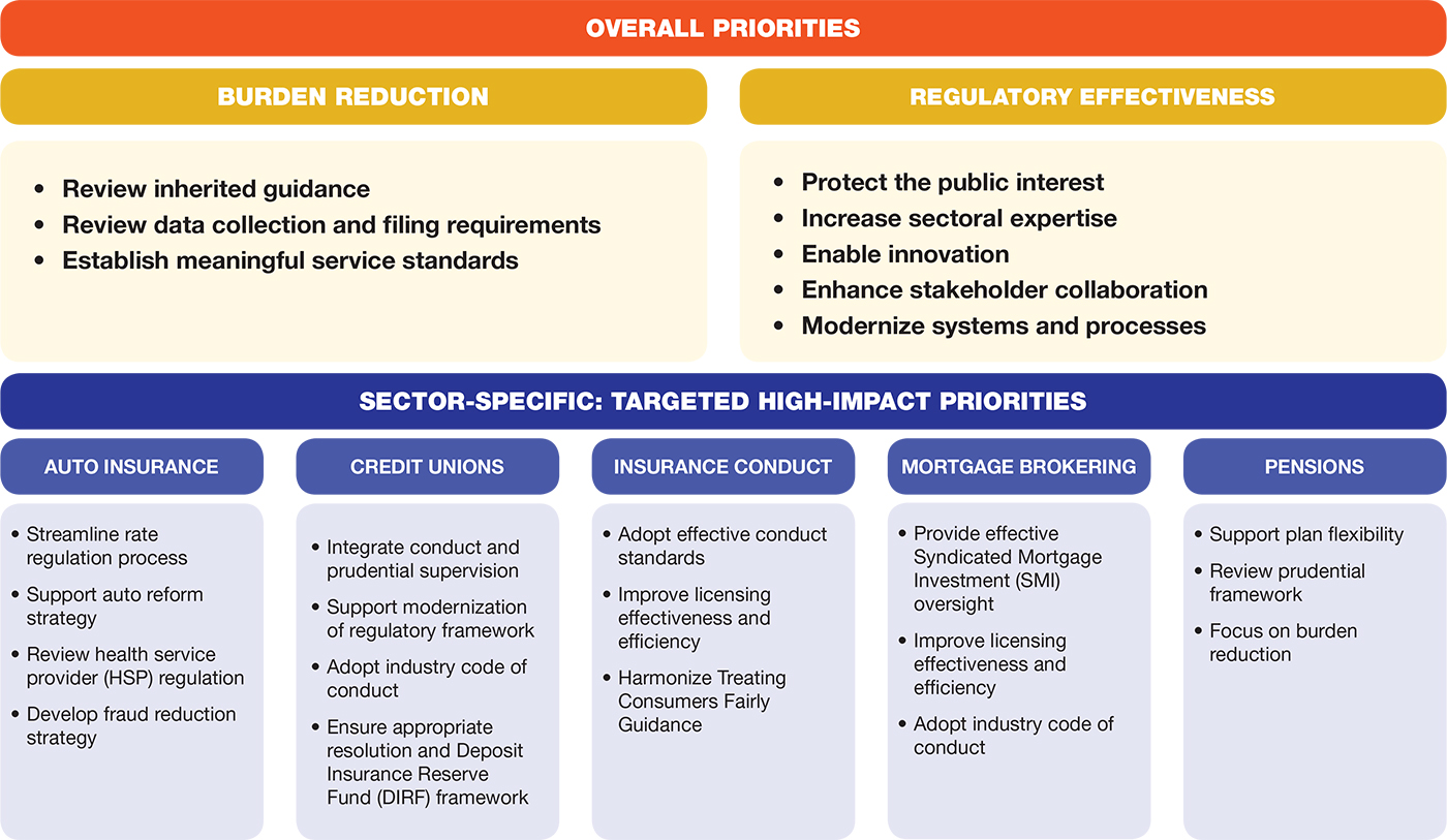 Overall priorities: burden reduction and regulatory effectiveness Overall priorities: burden reduction and regulatory effectiveness