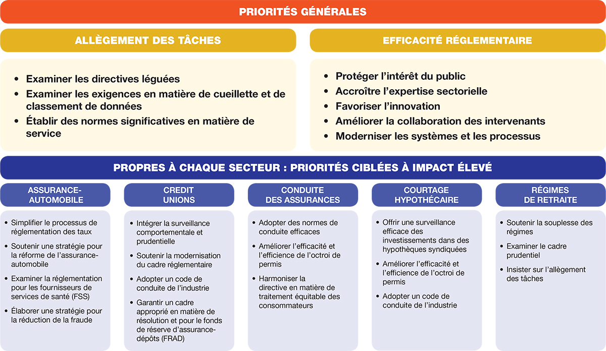Priorités générales : allègement des tâches et efficacité réglementaire Priorités générales – allègement des taches et efficacité réglementaire