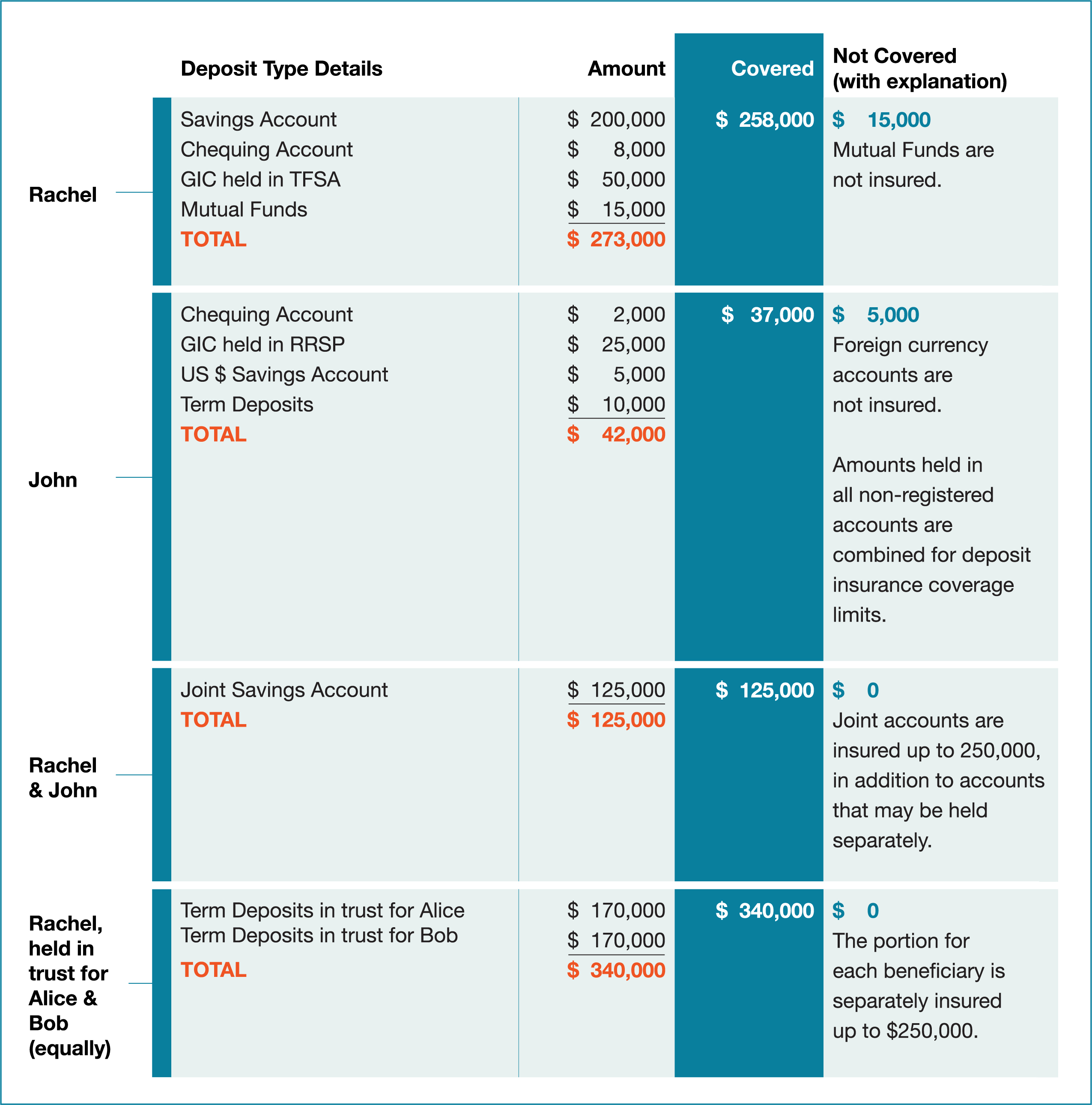 Example showing how FSRA's deposit insurance program covers insurable deposits for a family