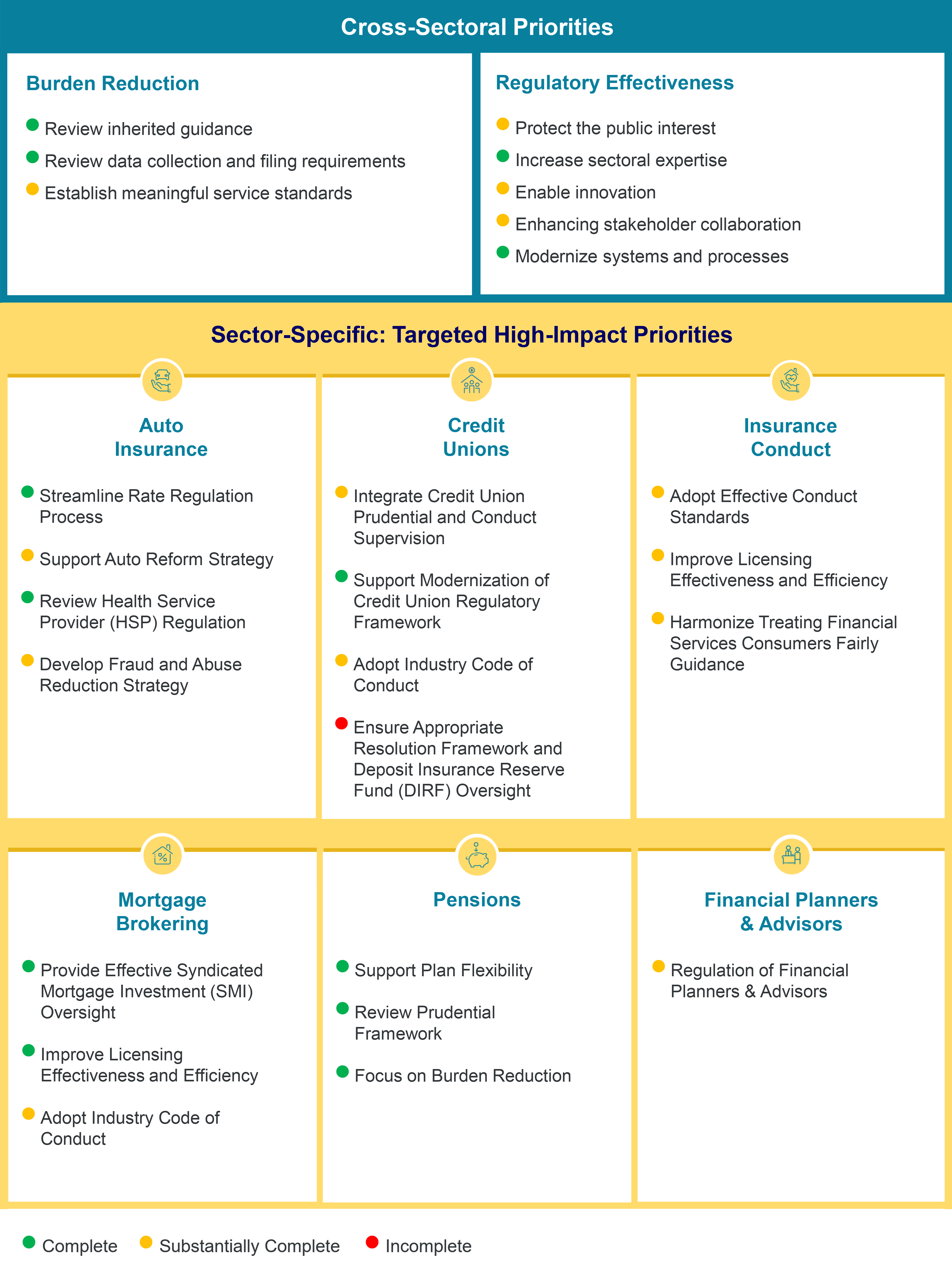 Priorities Chart