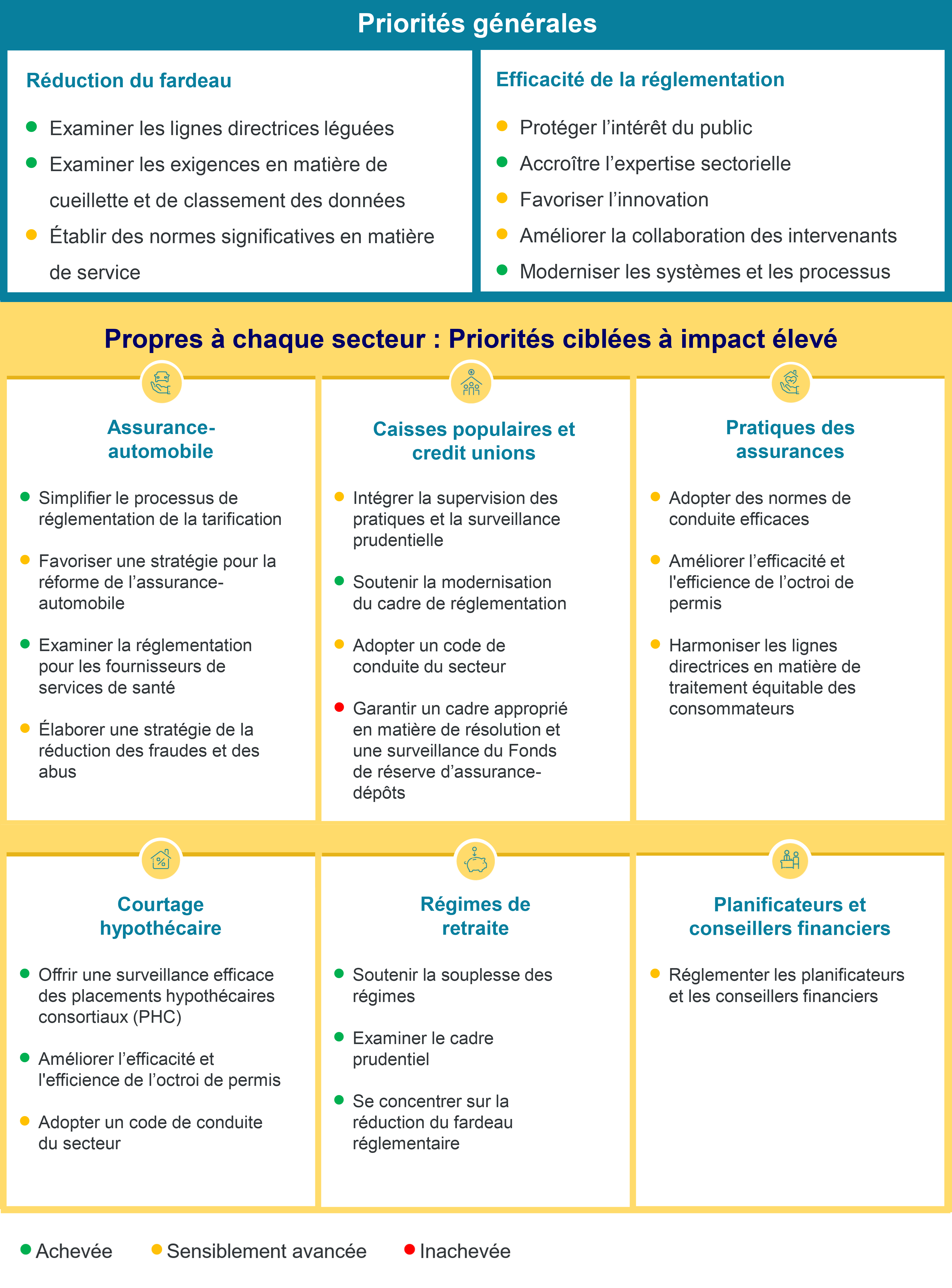 Tableau des priorités