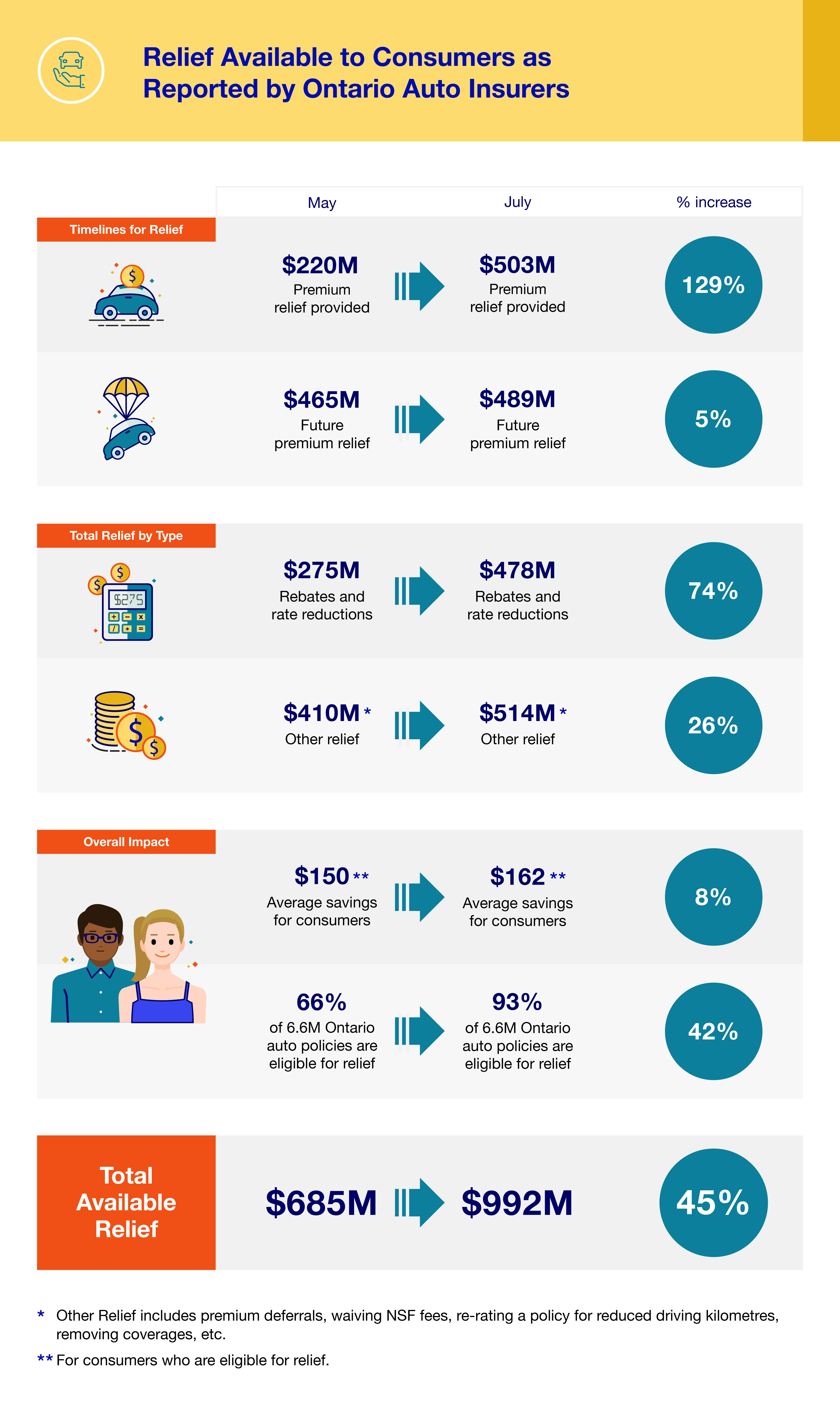 How Much Of Auto Insurers Make Up For Non Standard Consumer Relief Provided by Ontario Auto Insurers | Financial Services