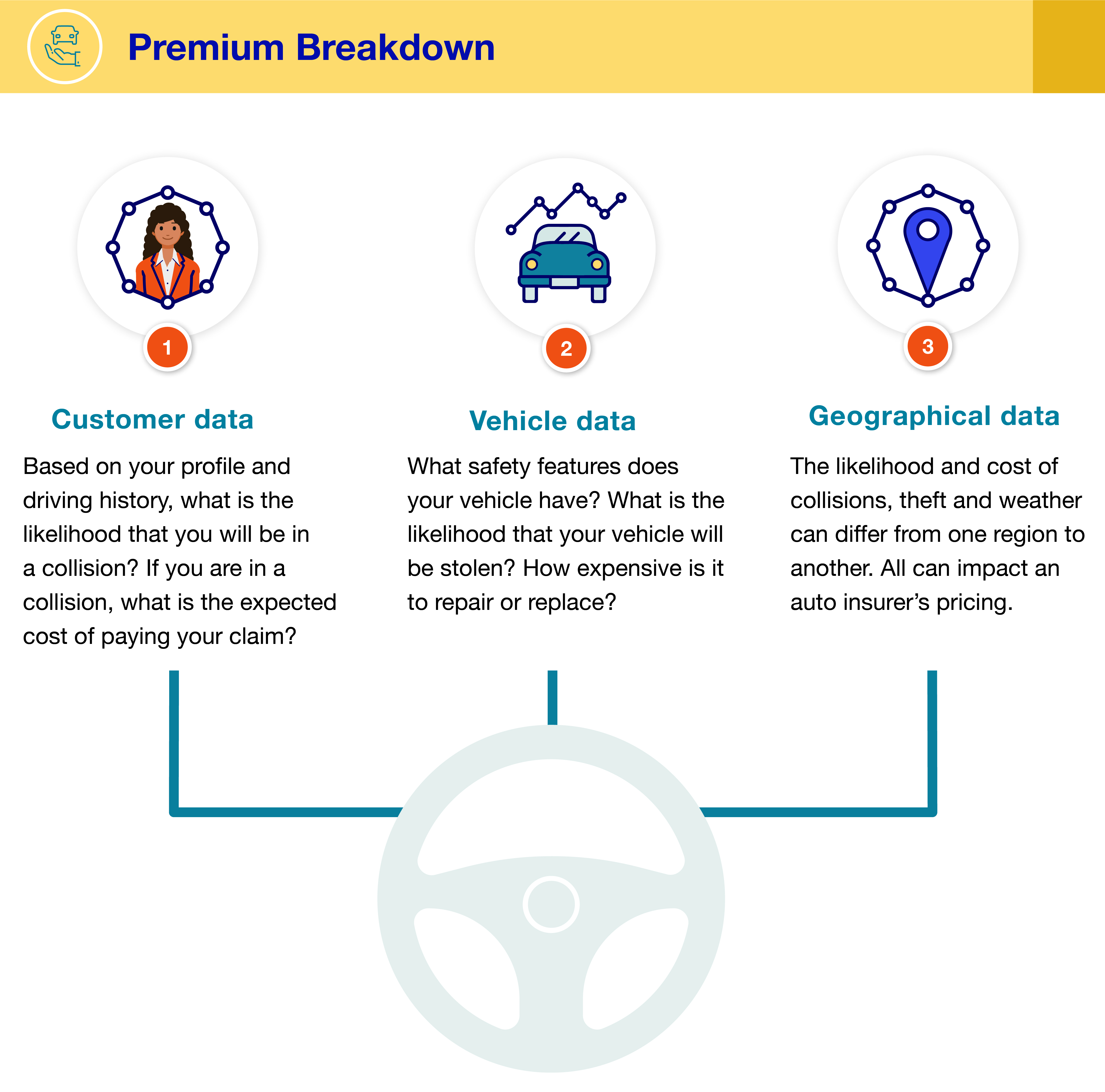 Premium Breakdown