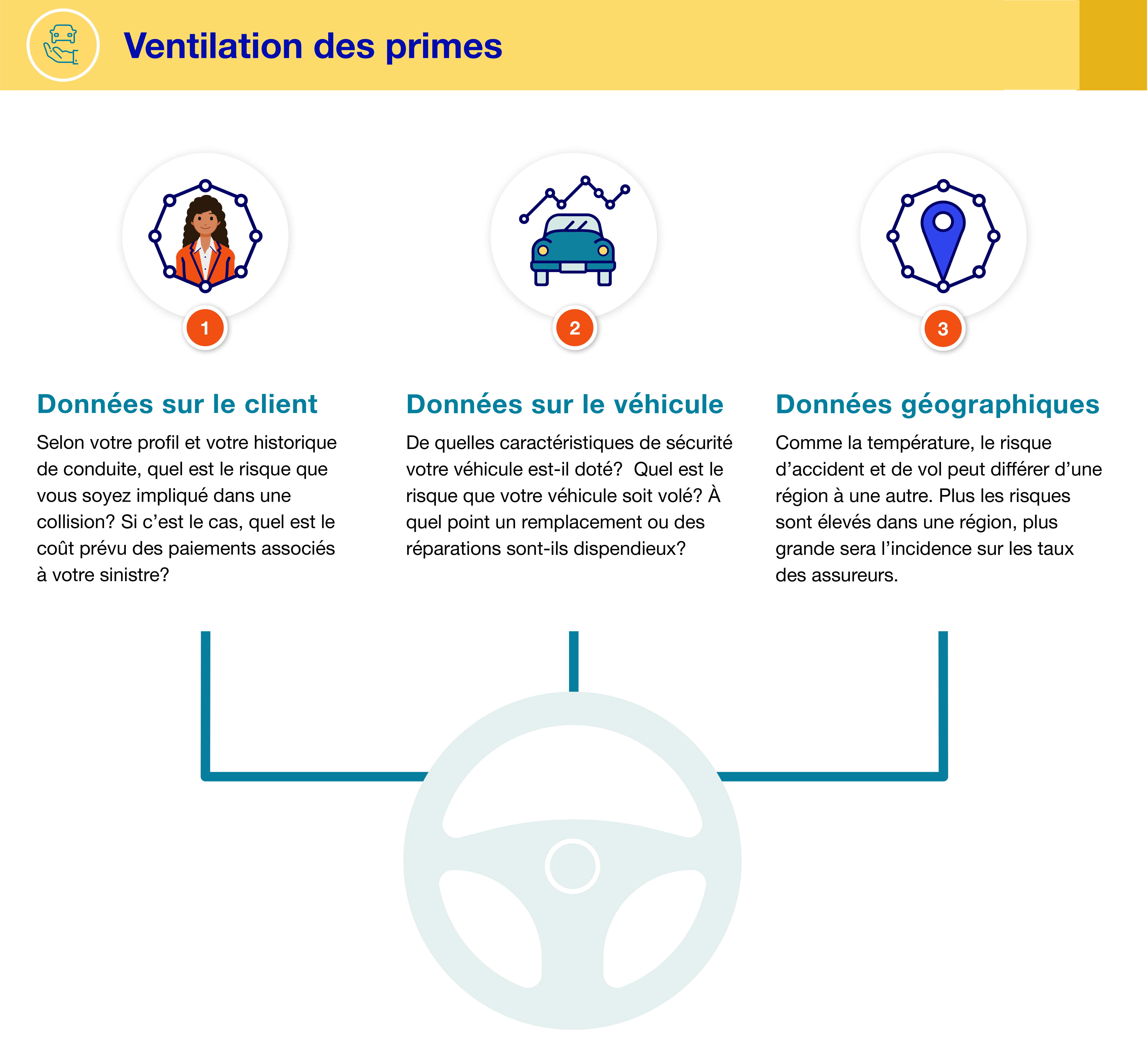 Ventilation des primes