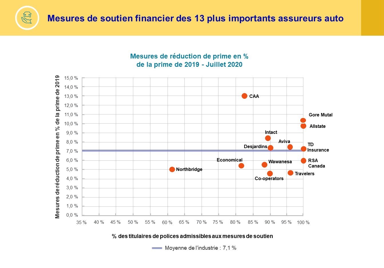 Mesures de soutien financier des 13 plus importants assureurs auto