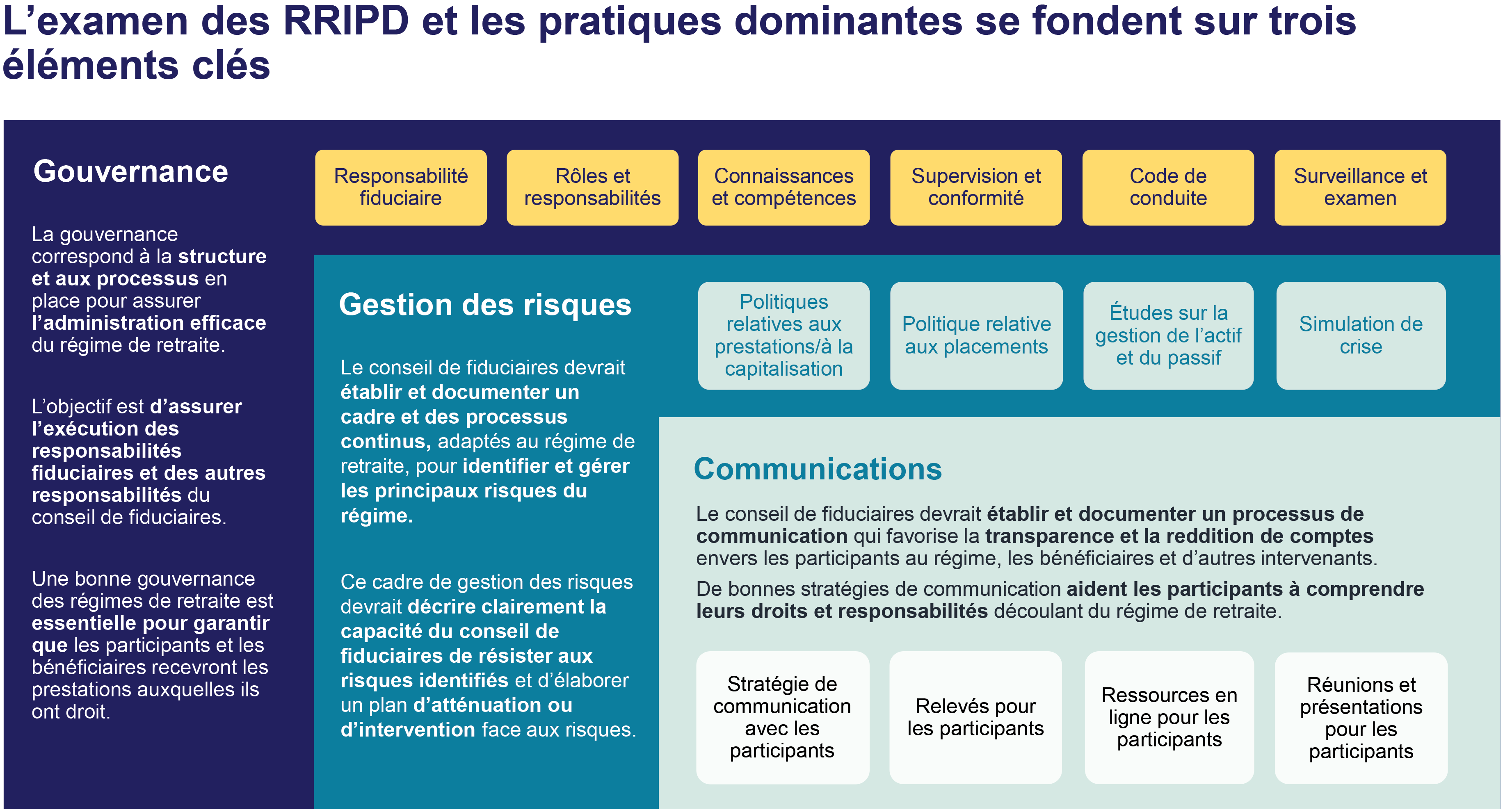 Pratiques dominantes identifiées concernant les RRIPD