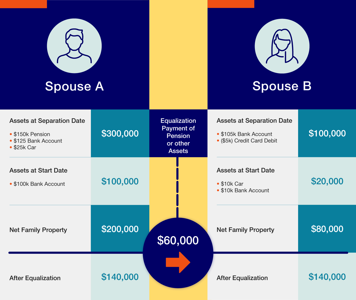 How do I deal with my pension after separation?