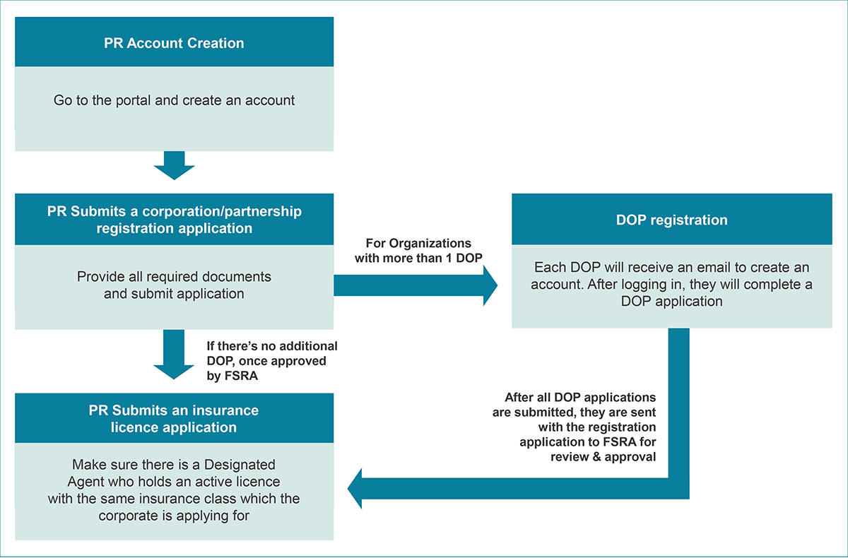 Process flowchart