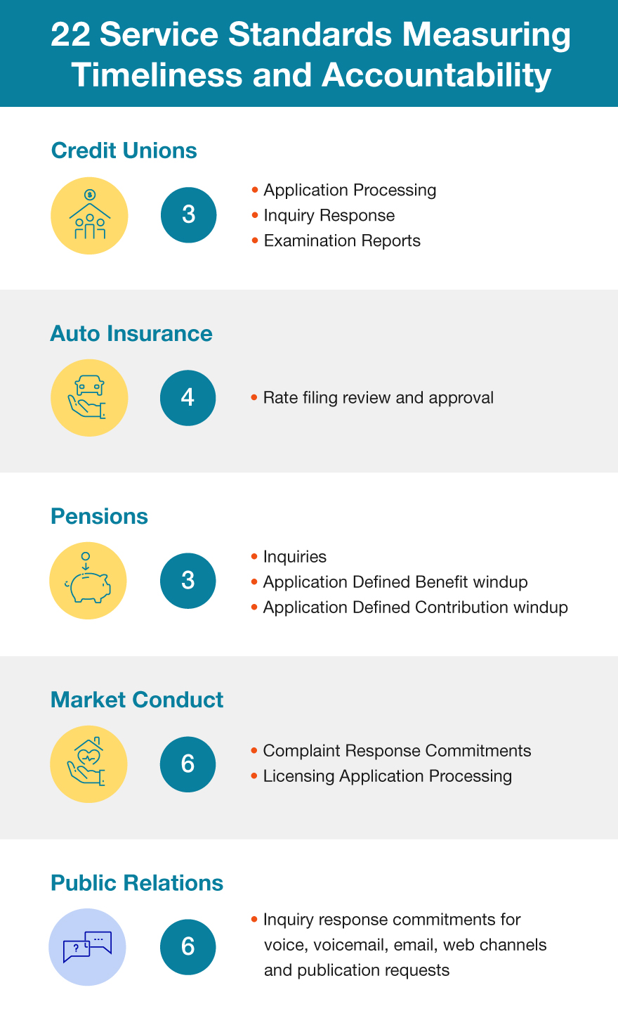 Number of FSRA Service Standards by Sector, 2021