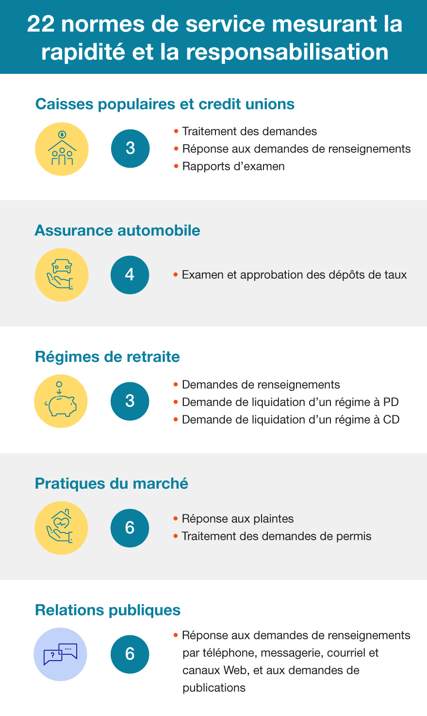 Figure 2 : Nombre de normes de service de l’ARSF par secteur en 2021