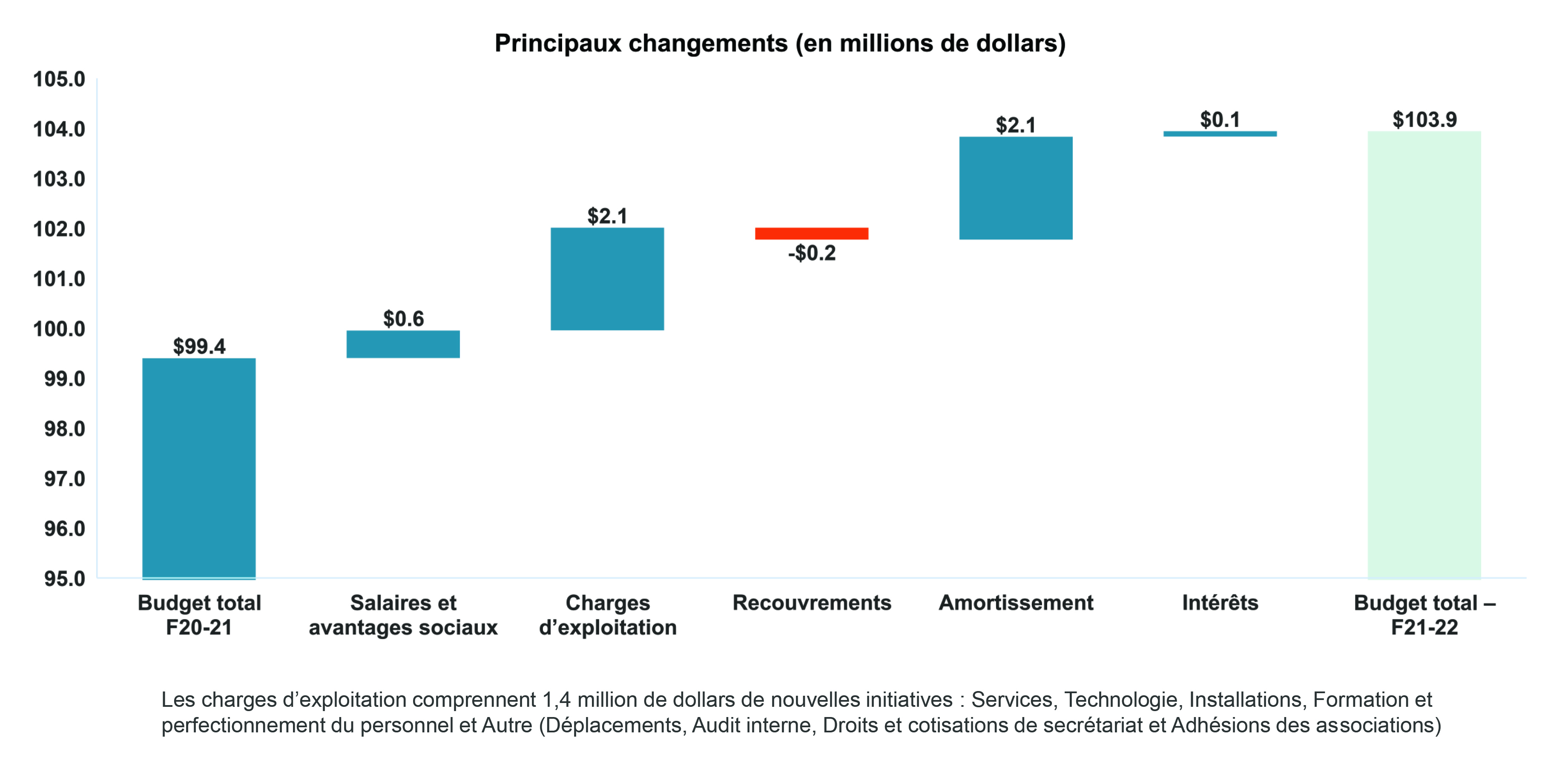 Principaux changements (en millions de dollars)