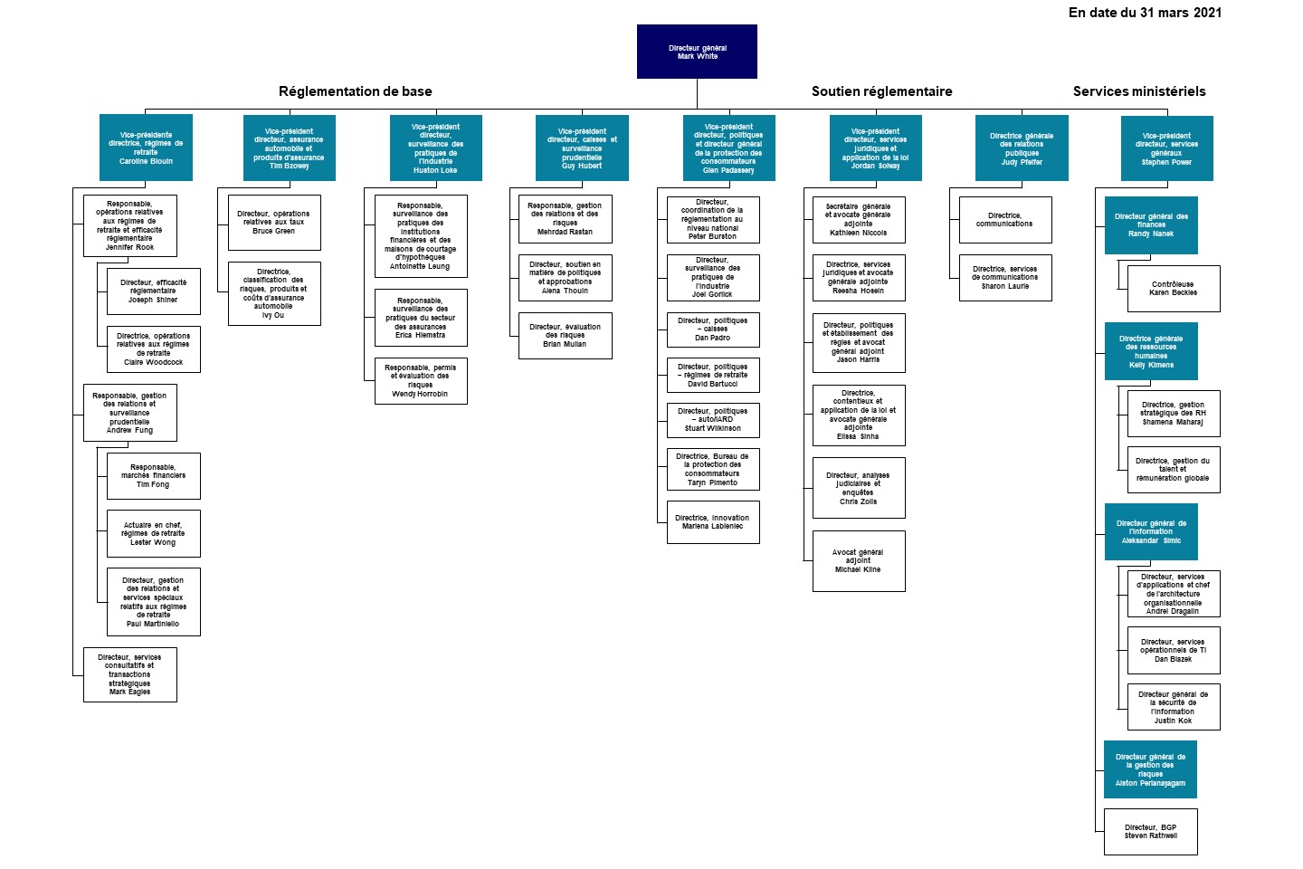 Annexe A : Organigramme