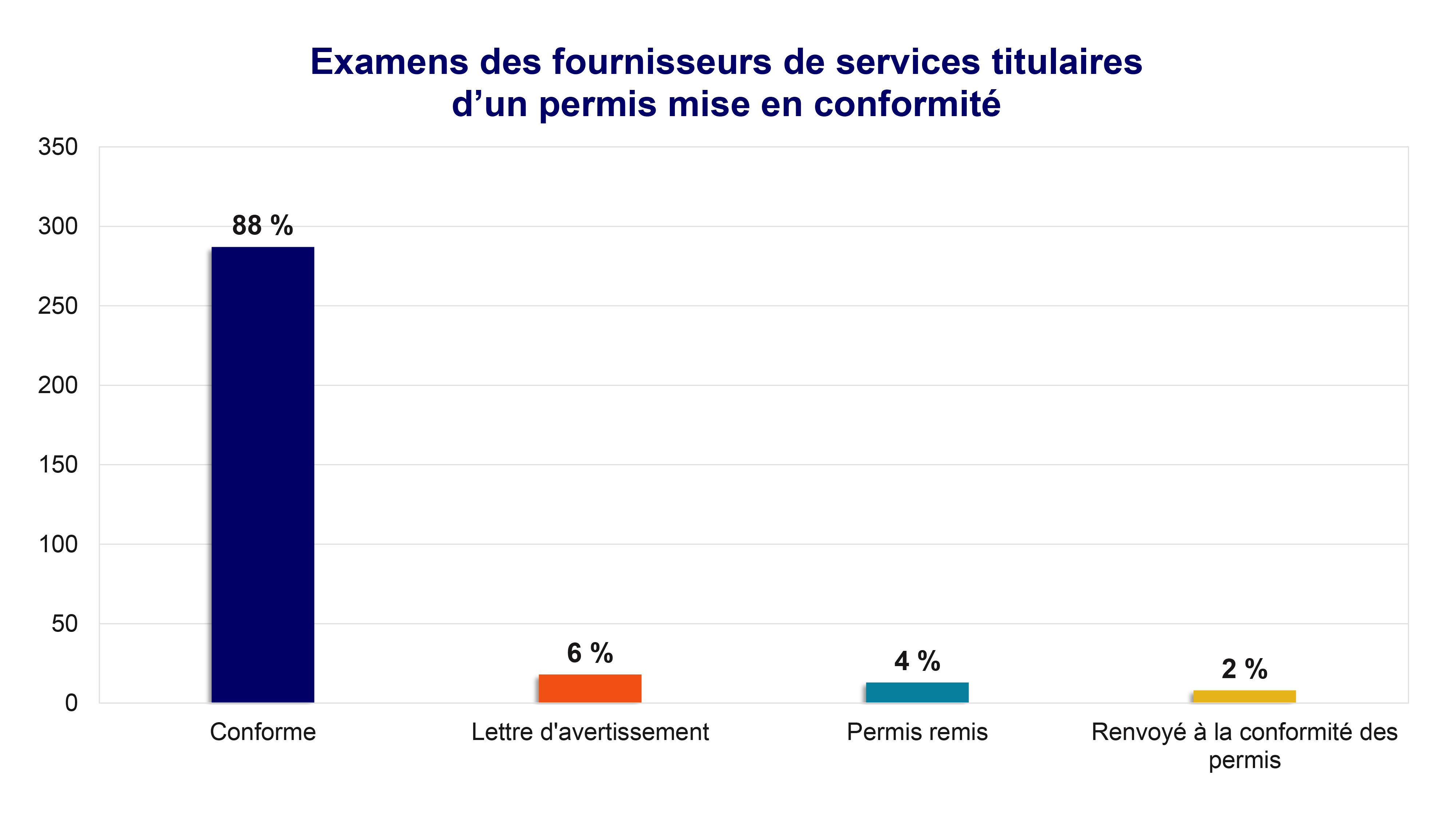 Examens des fournisseurs de services titulaires d’un permis mise en conformité