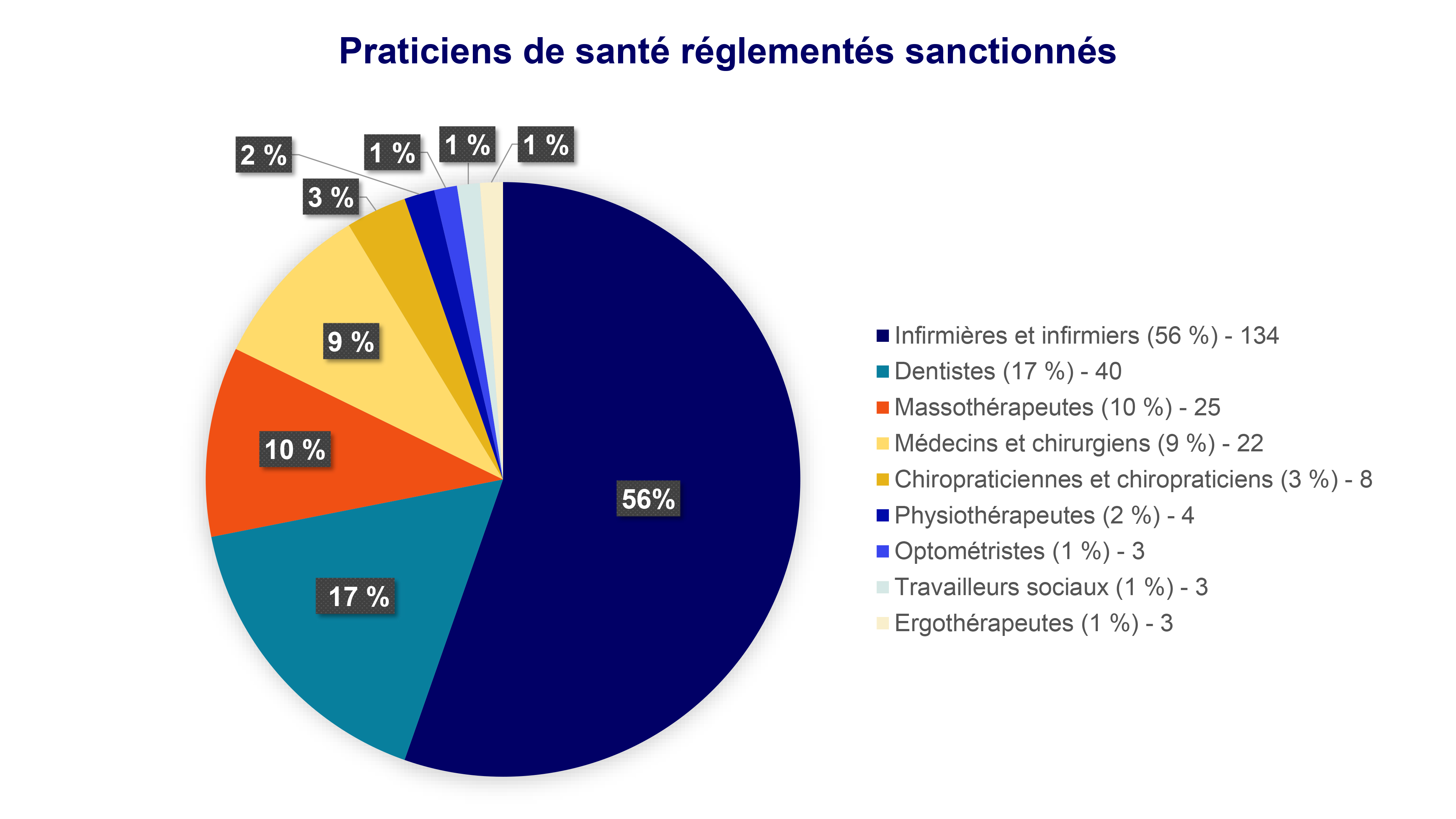 Praticiens de santé réglementés sanctionnés