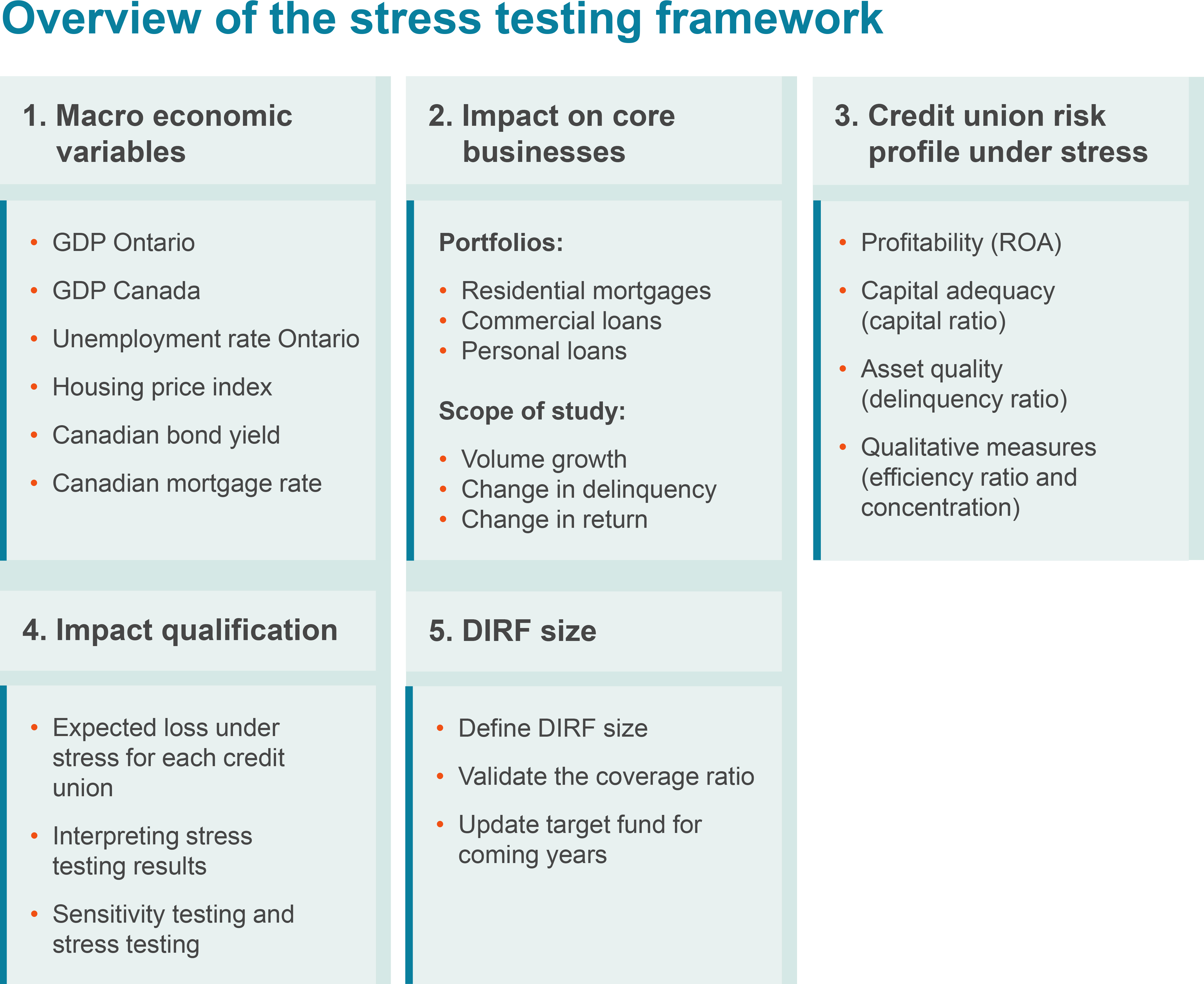Overview of the stress testing framework