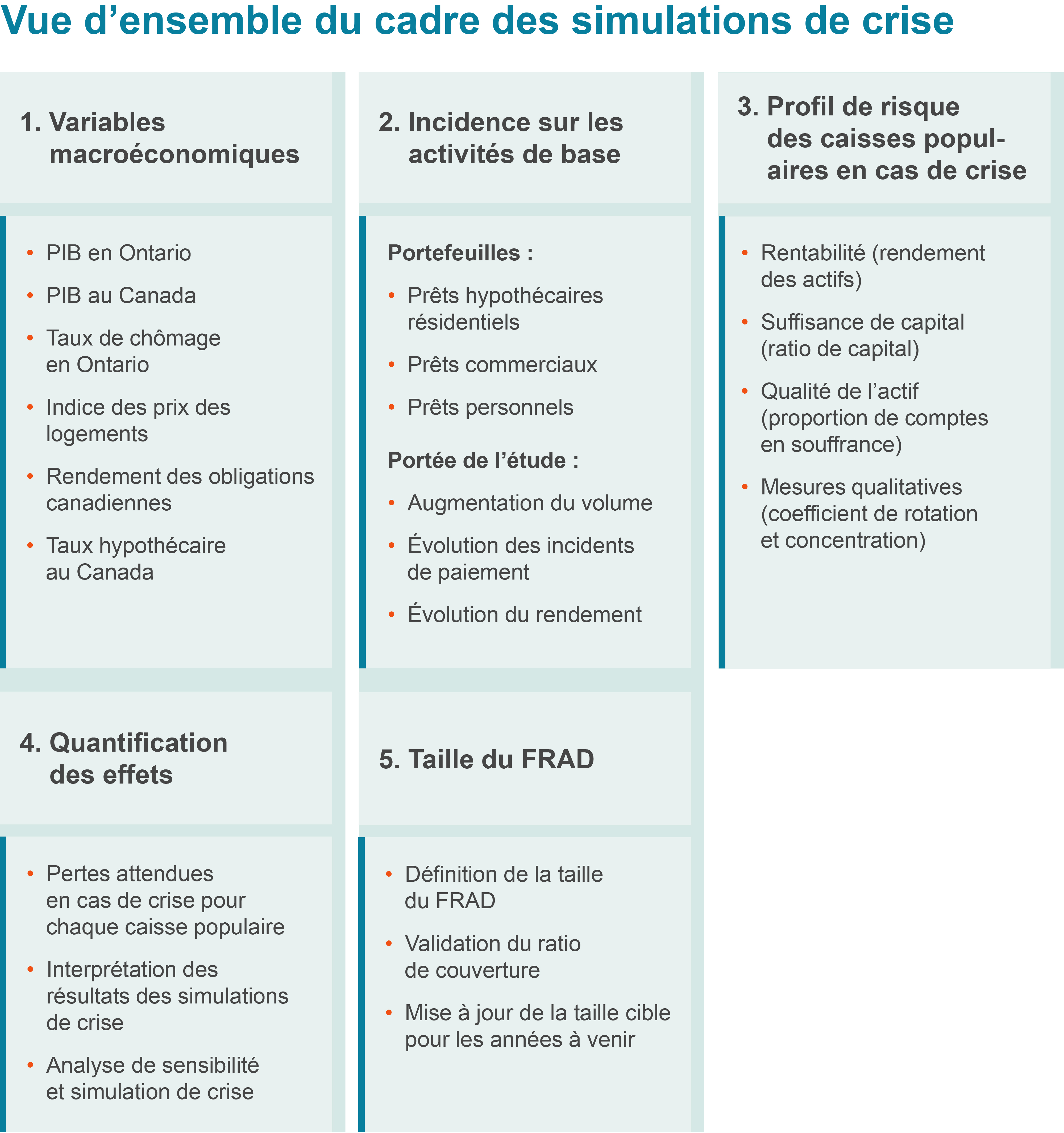 Vue d’ensemble du cadre des simulations de crise