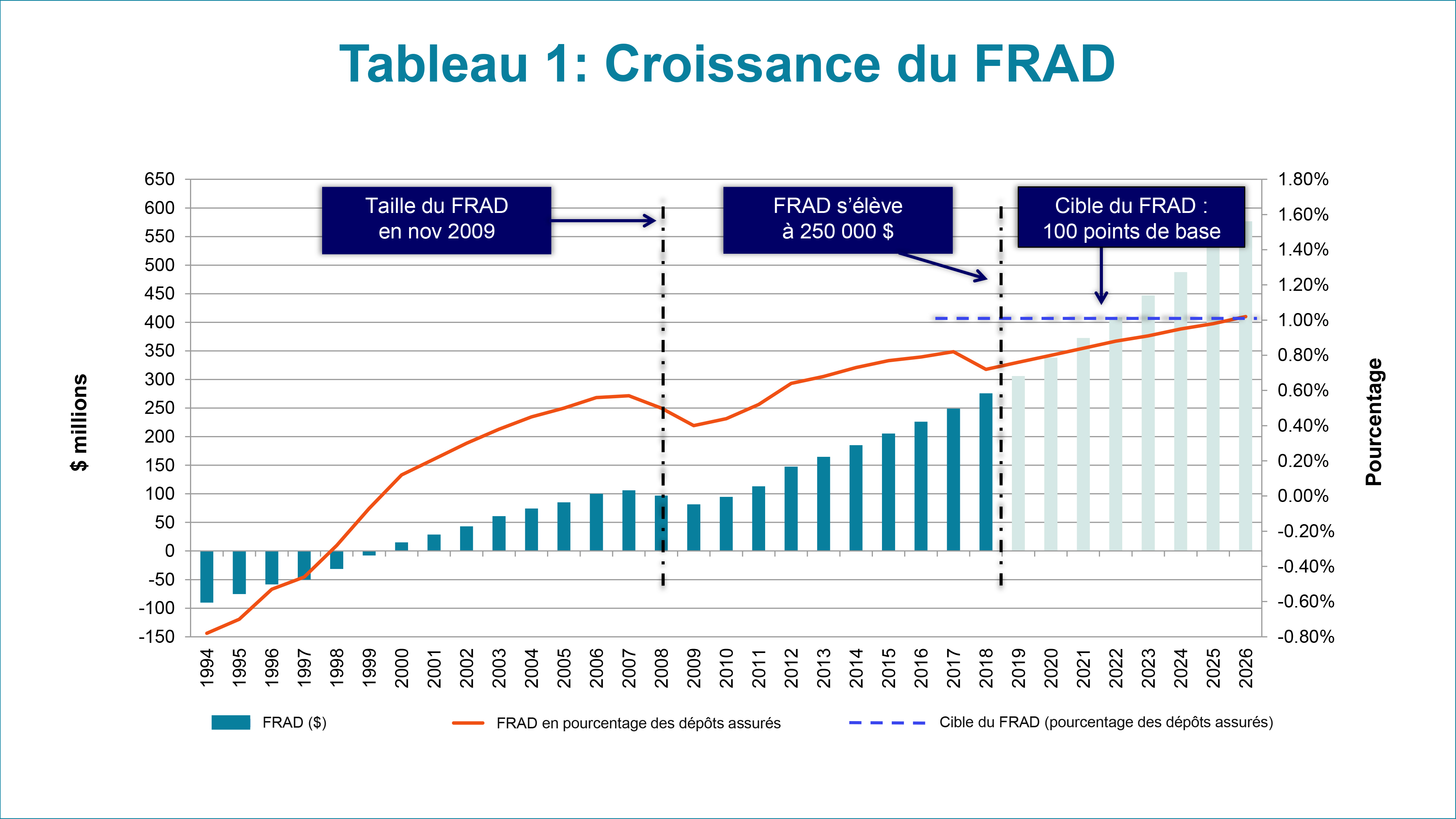 Tableau 1: Croissance du FRAD