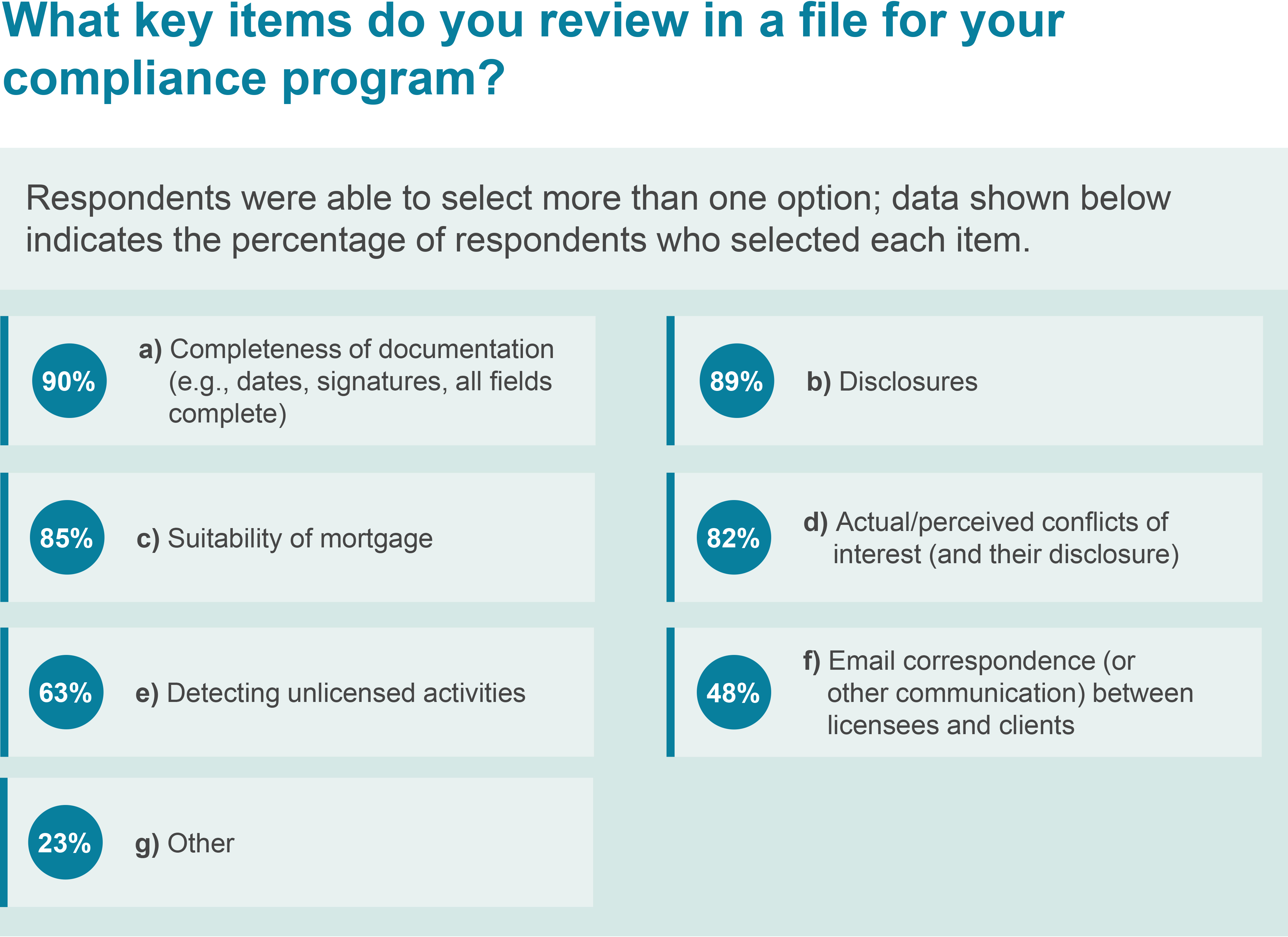 Figure 2: What key items do you review in a file for your compliance program