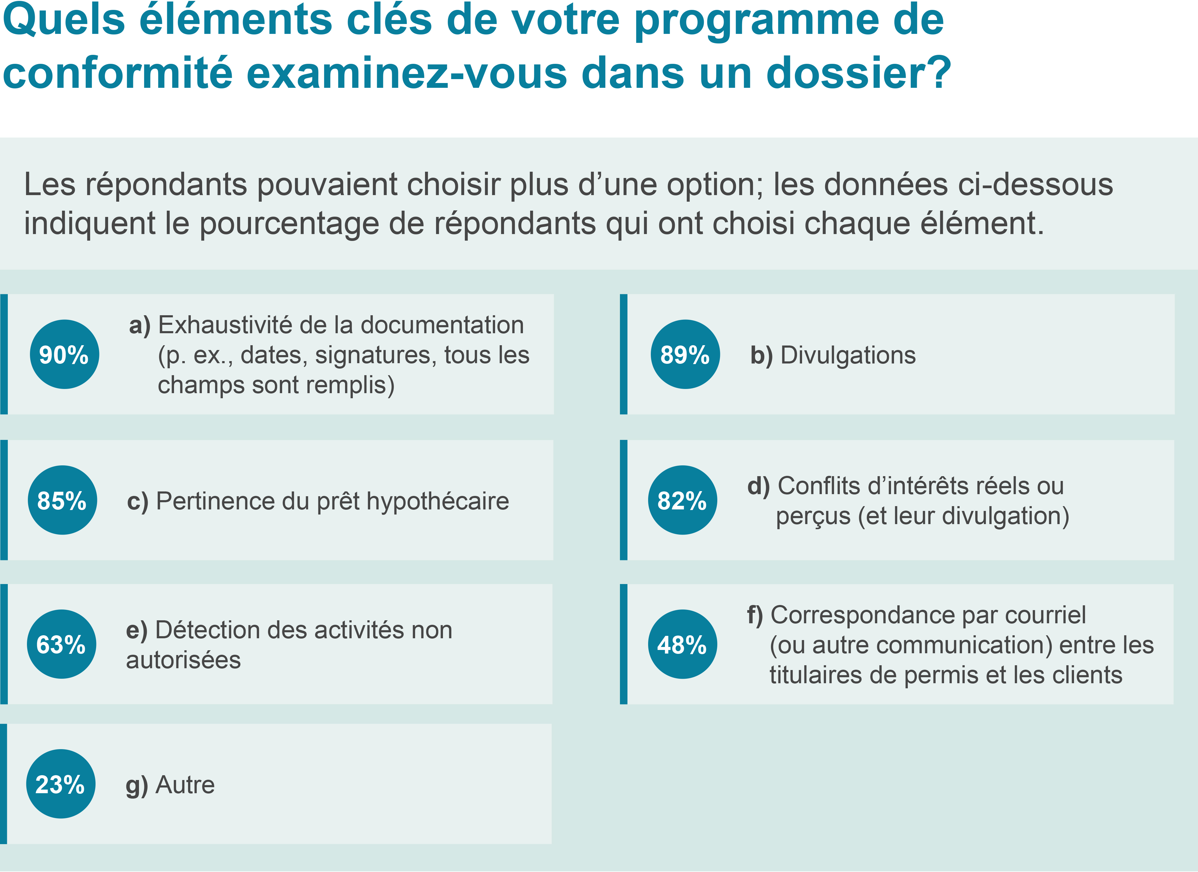 Figure 2: What key items do you review in a file for your compliance program