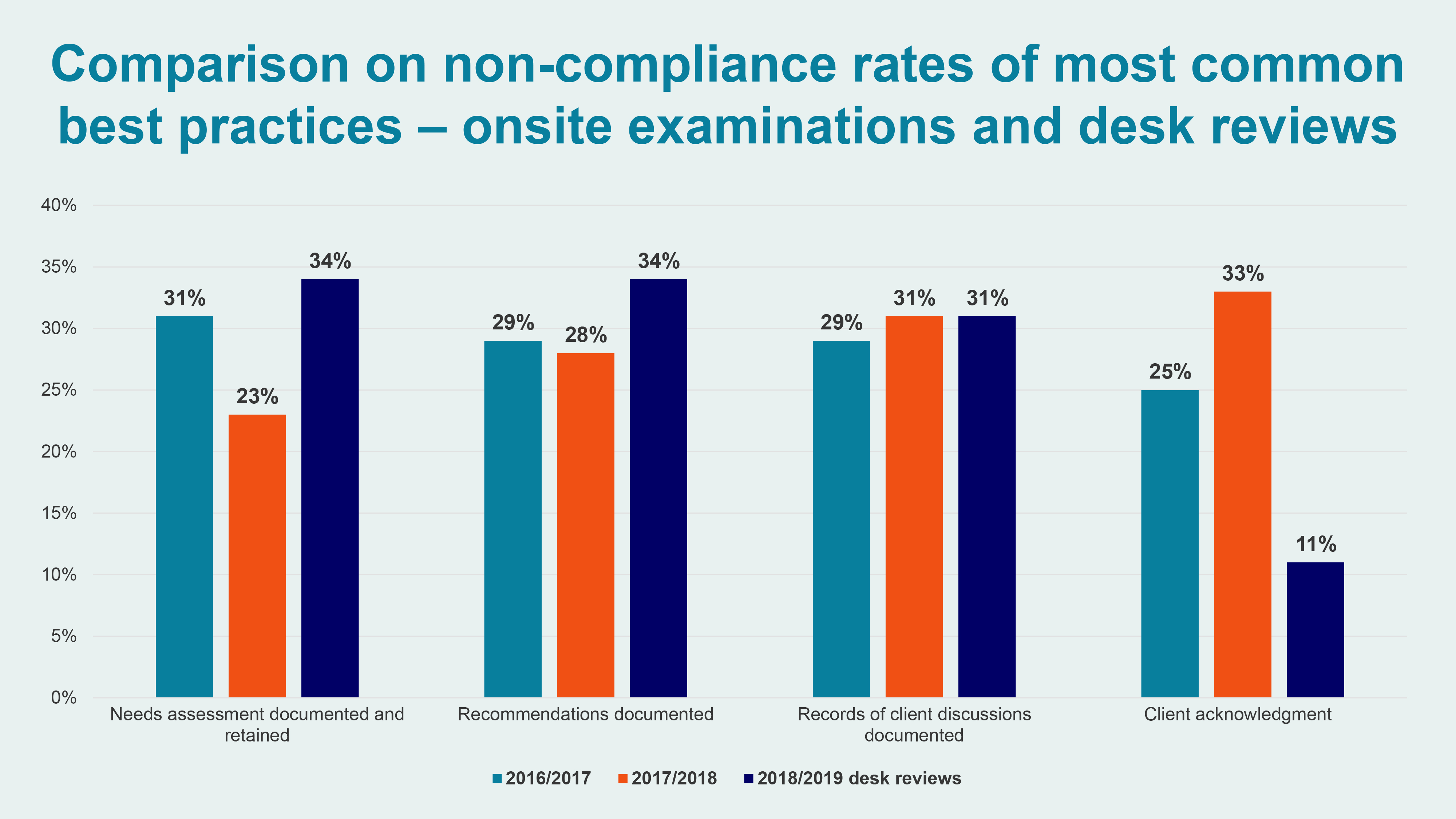 Comparison of Non-Compliance Rates of Most Common Best Practices - Onsite Examinations and Desk Reviews
