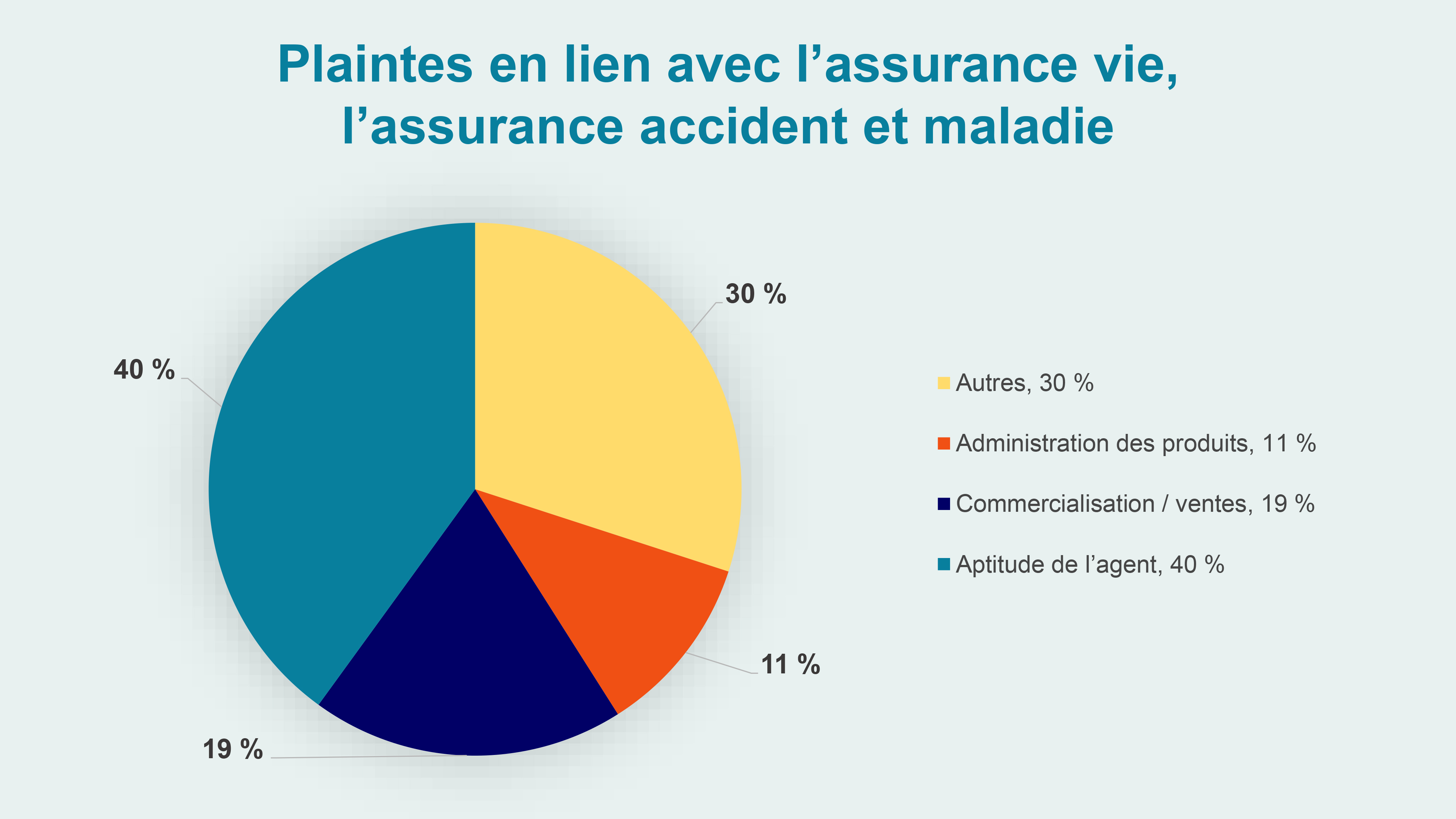 Plaintes en lien avec l’assurance vie, l’assurance accident et maladie