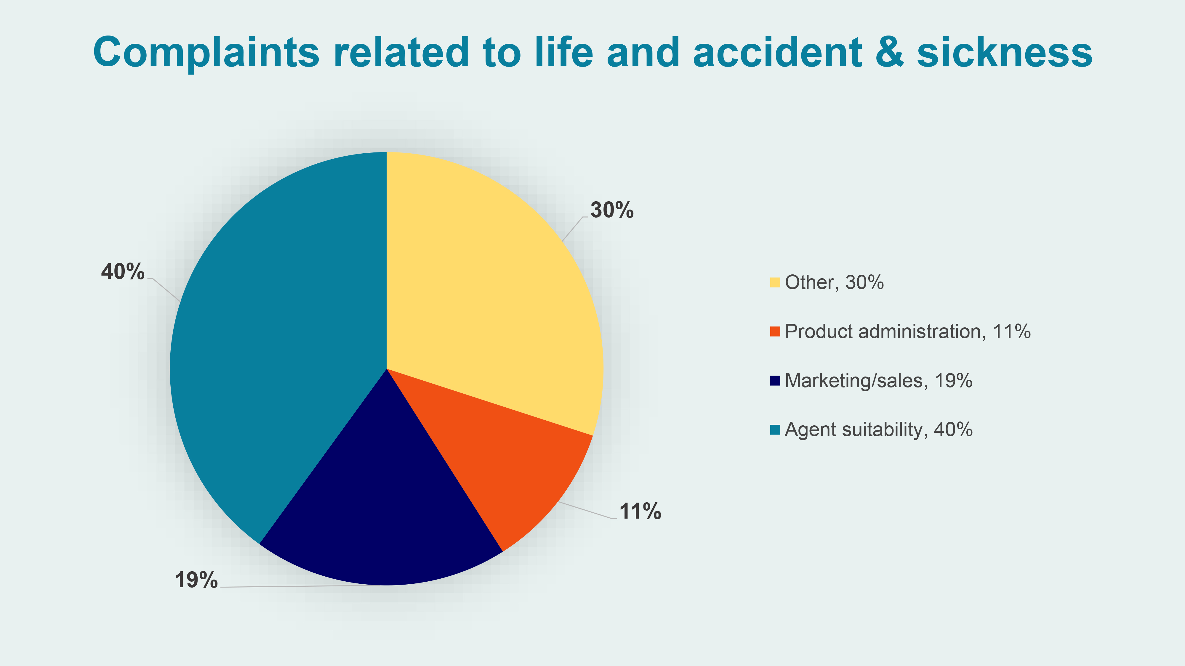 Complaints related to Life and Accident & Sickness