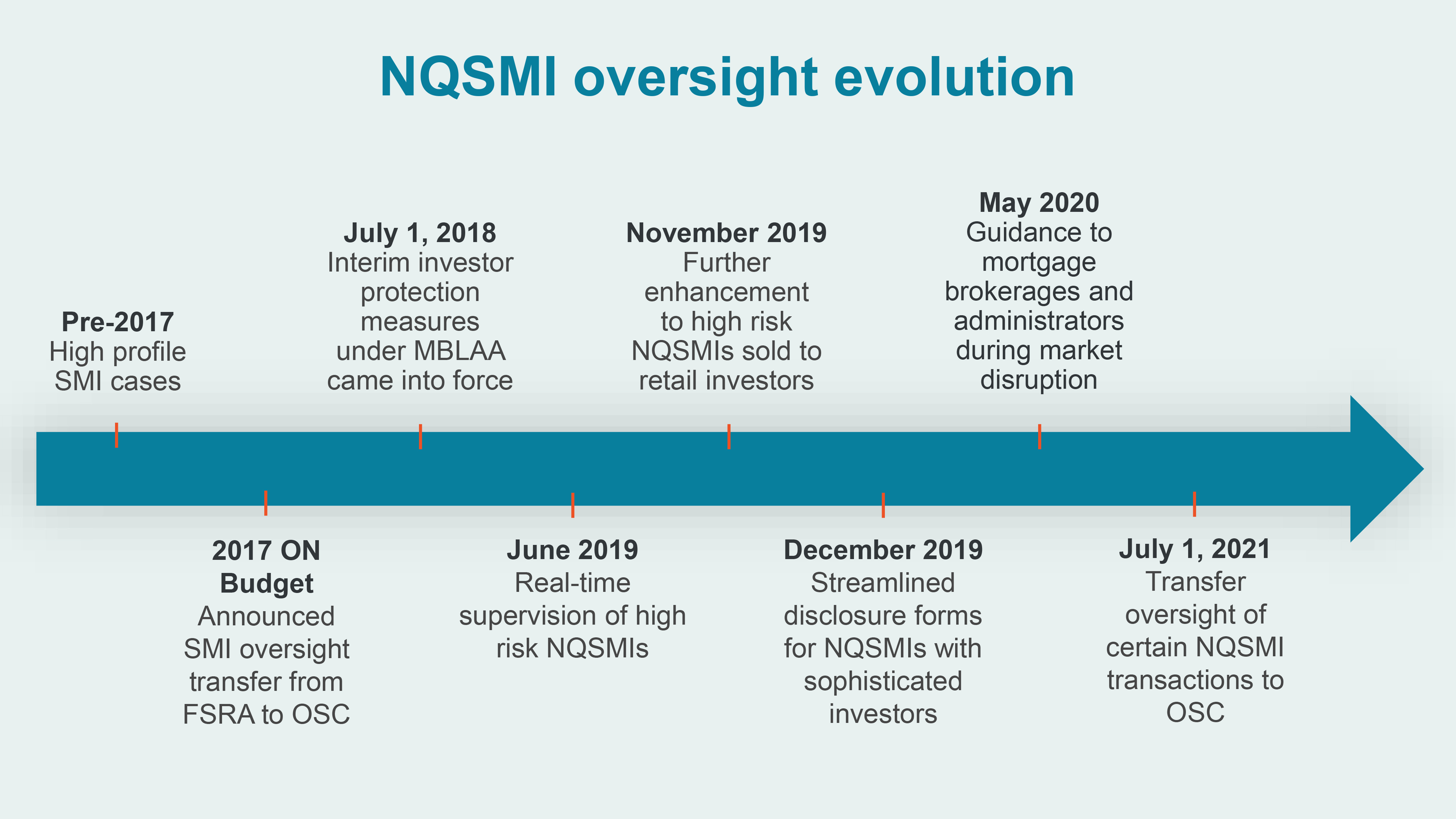 NQSMI oversight evolution