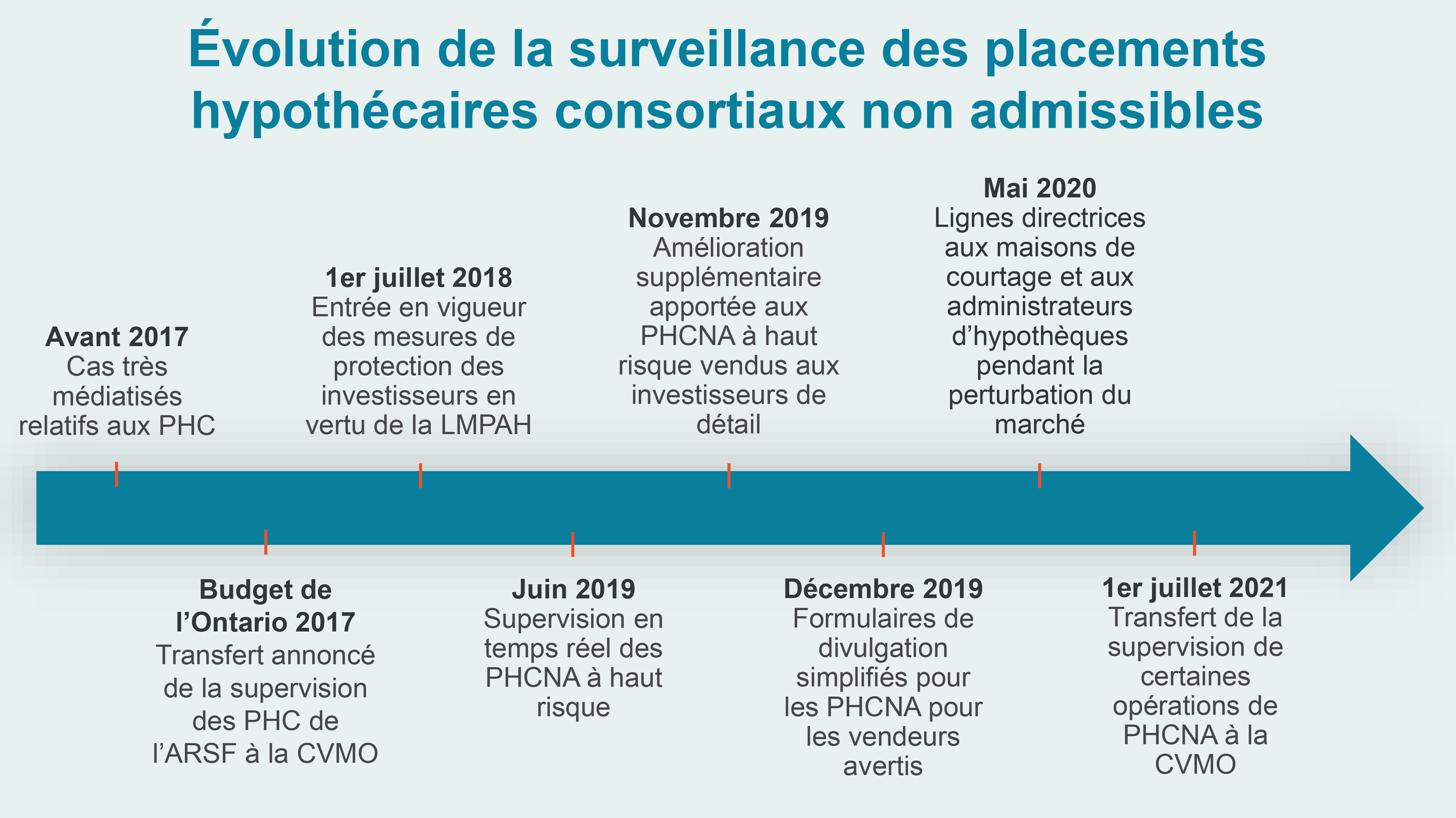 NQSMI oversight evolution_FR NQSMI oversight evolution_FR