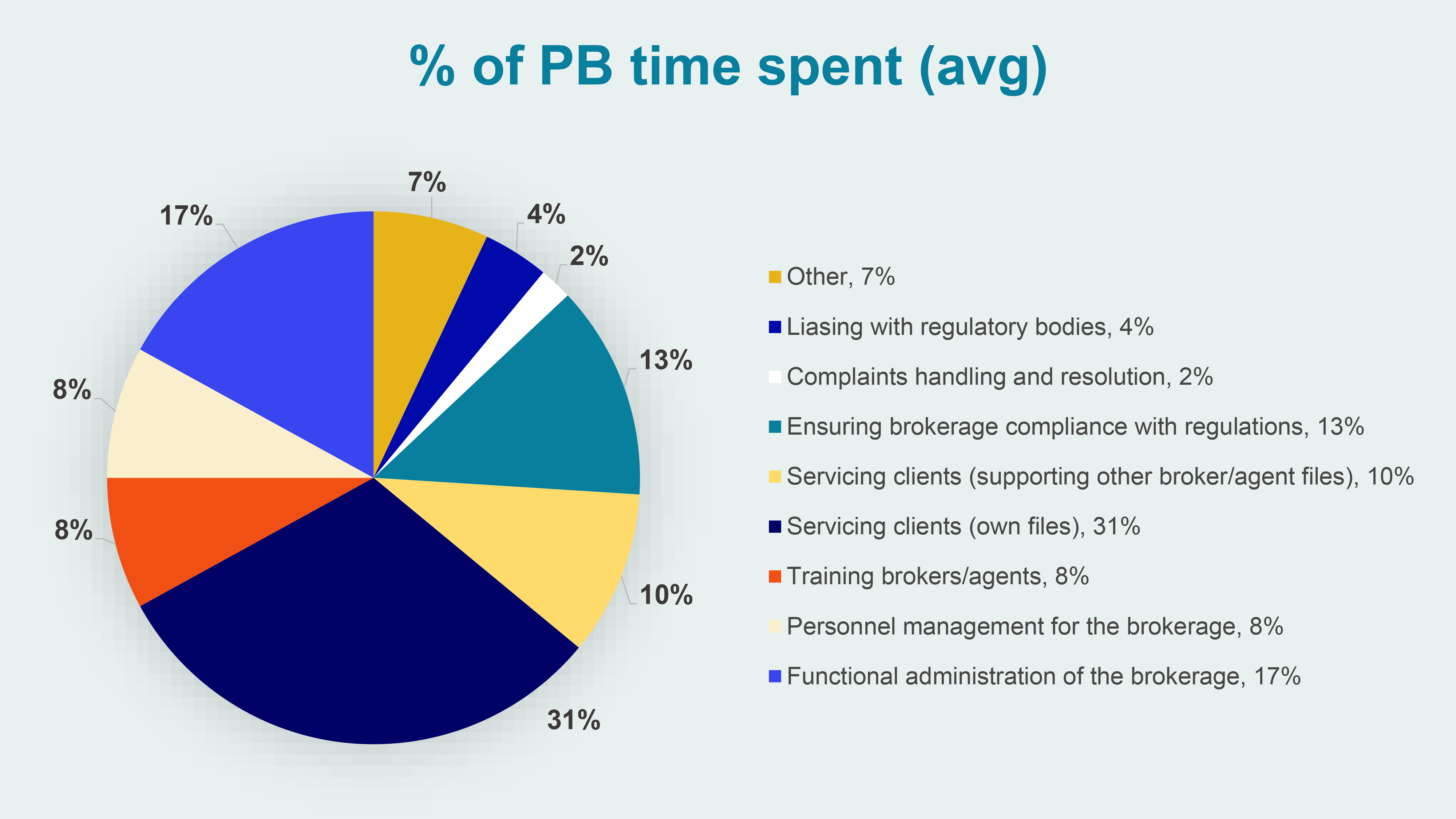 % of PB time spent (Avg) % of PB time spent (Avg)