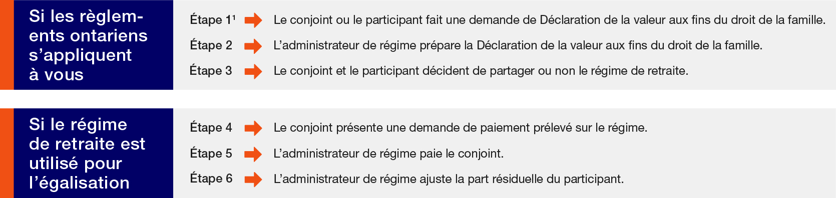 Quelles sont les étapes de ce processus?