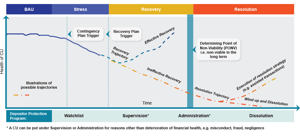 Recovery and Resolution Continuum