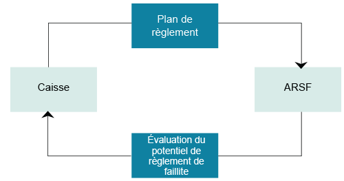 Cycle du plan de règlement de faillite