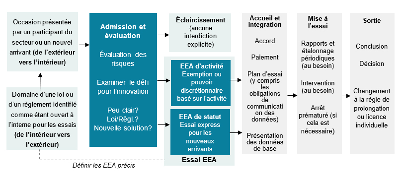 Processus EEA