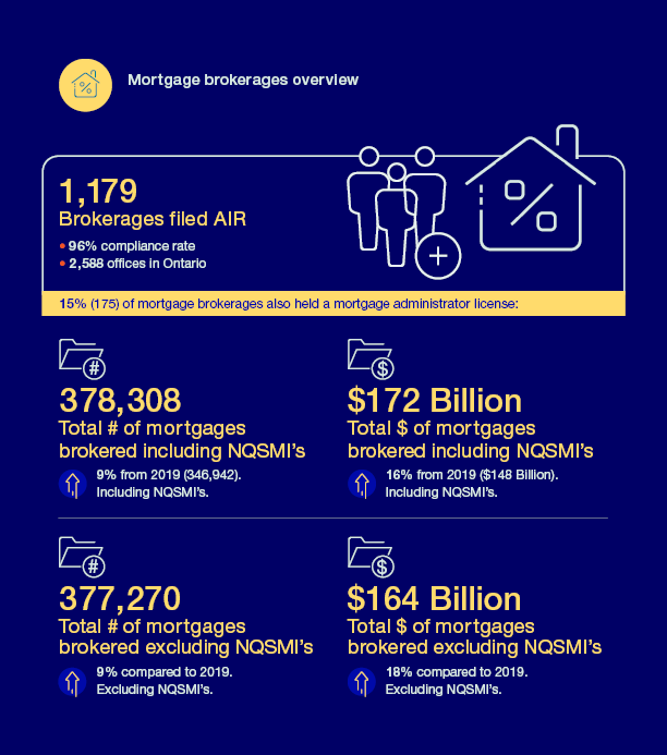 Mortgage Brokerages Overview (Infographics)