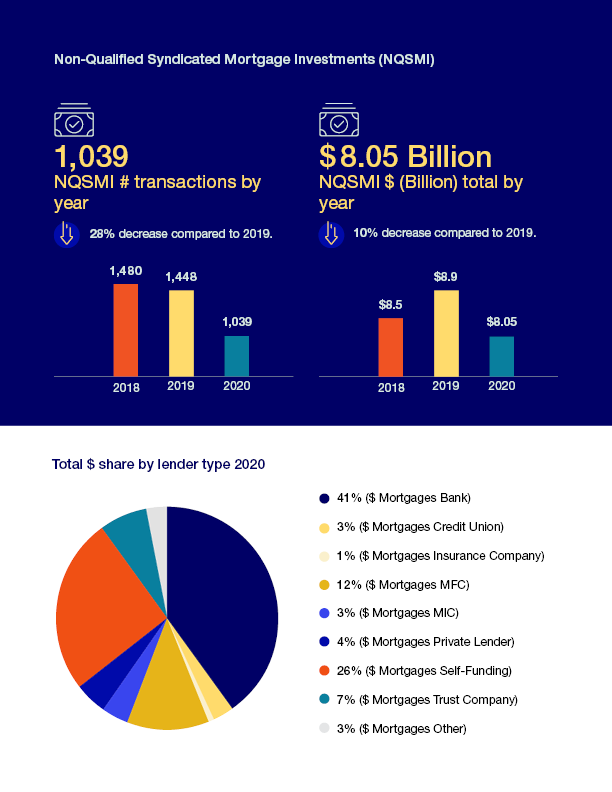 Non-Qualified Syndicated Mortgage Investments (NQSMI)