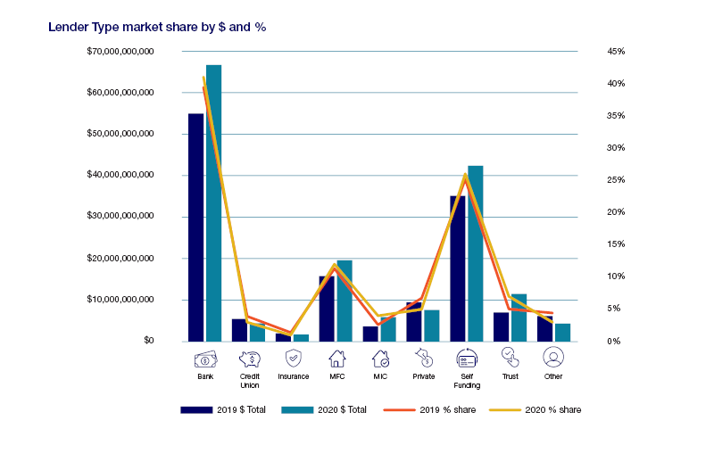 Lender Type market share by dollar value and percentage