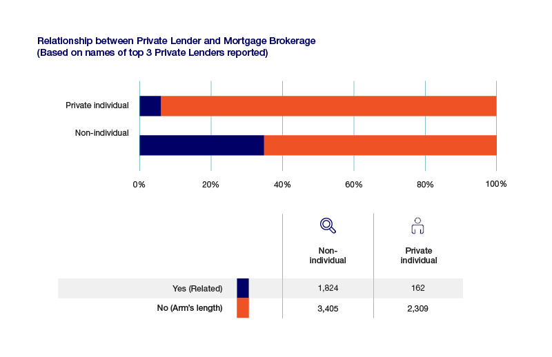 Relationship between Private Lender and Mortgage Brokerage (Based on names of top 3 Private Lenders reported)