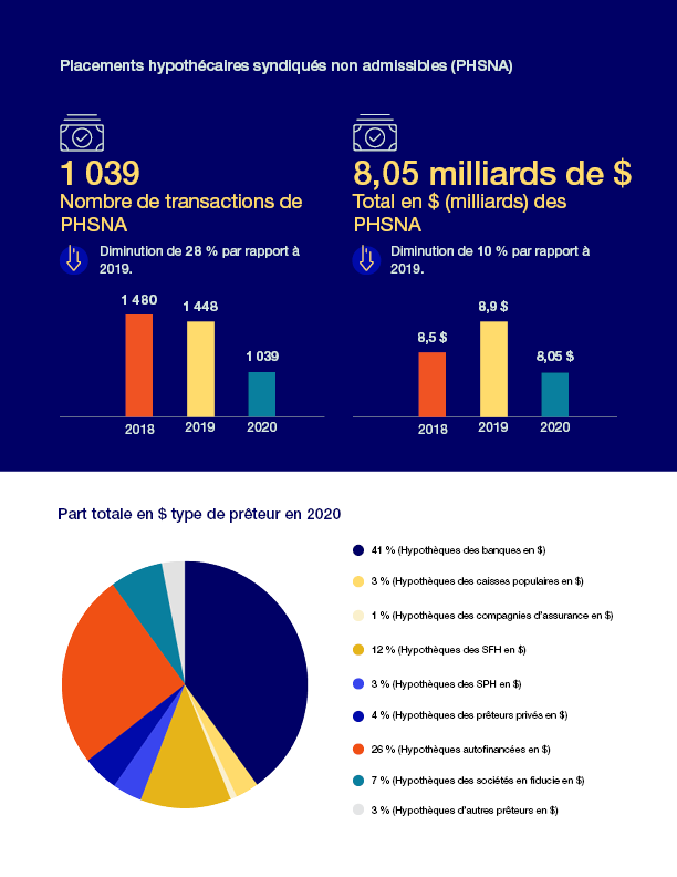 Placements hypothécaires syndiqués non admissibles (PHSNA)