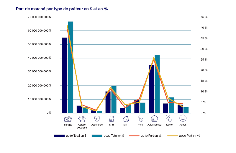 Part de marché par type de prêteur en $ et en %