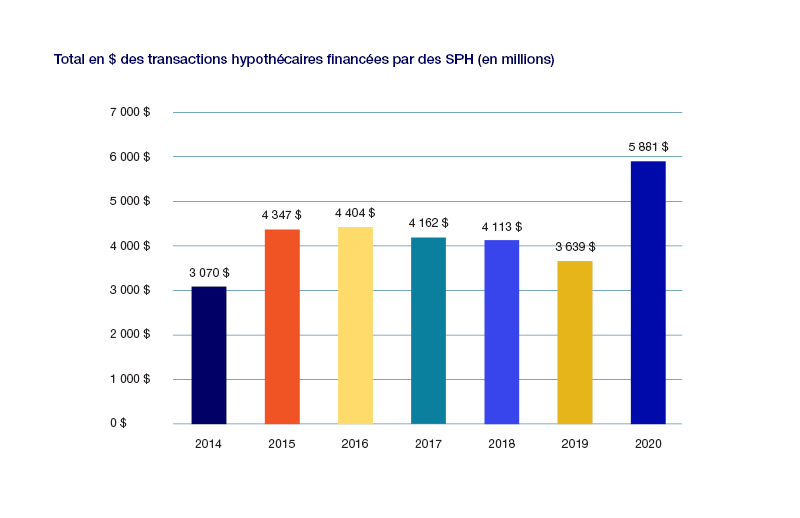 Total en $ des transactions hypothécaires financées par des SPH (en milliards)