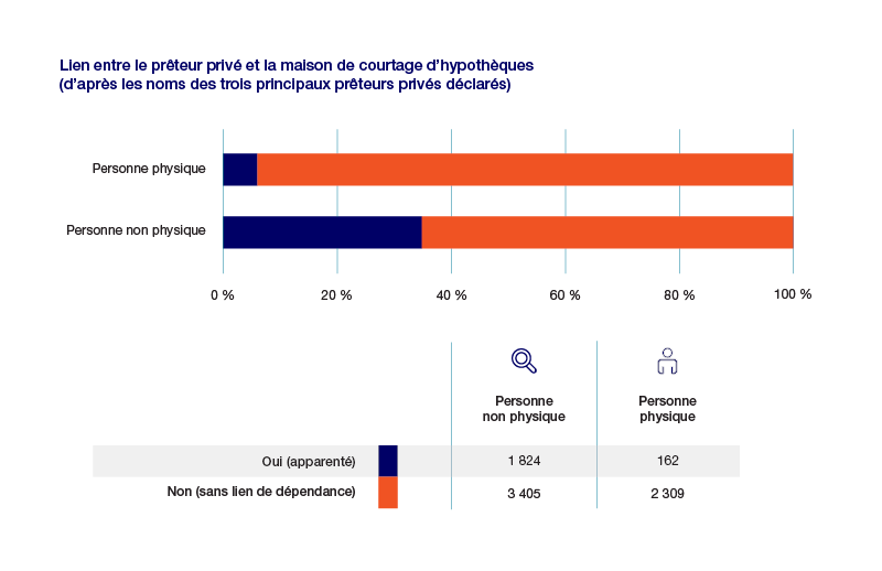 Lien entre le prêteur privé et la maison de courtage d’hypothèques (d’après les noms des trois principaux prêteurs privés déclarés)