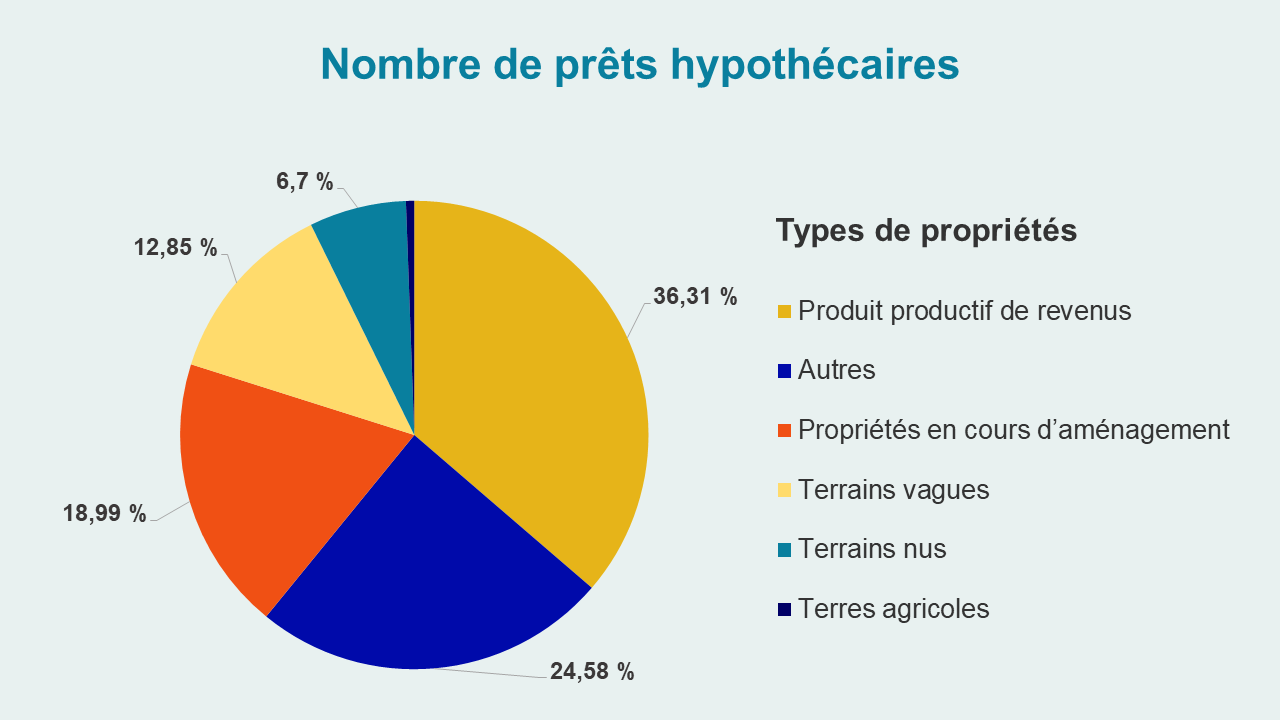 Type de propriétés - Nombre de prêts hypothécaires