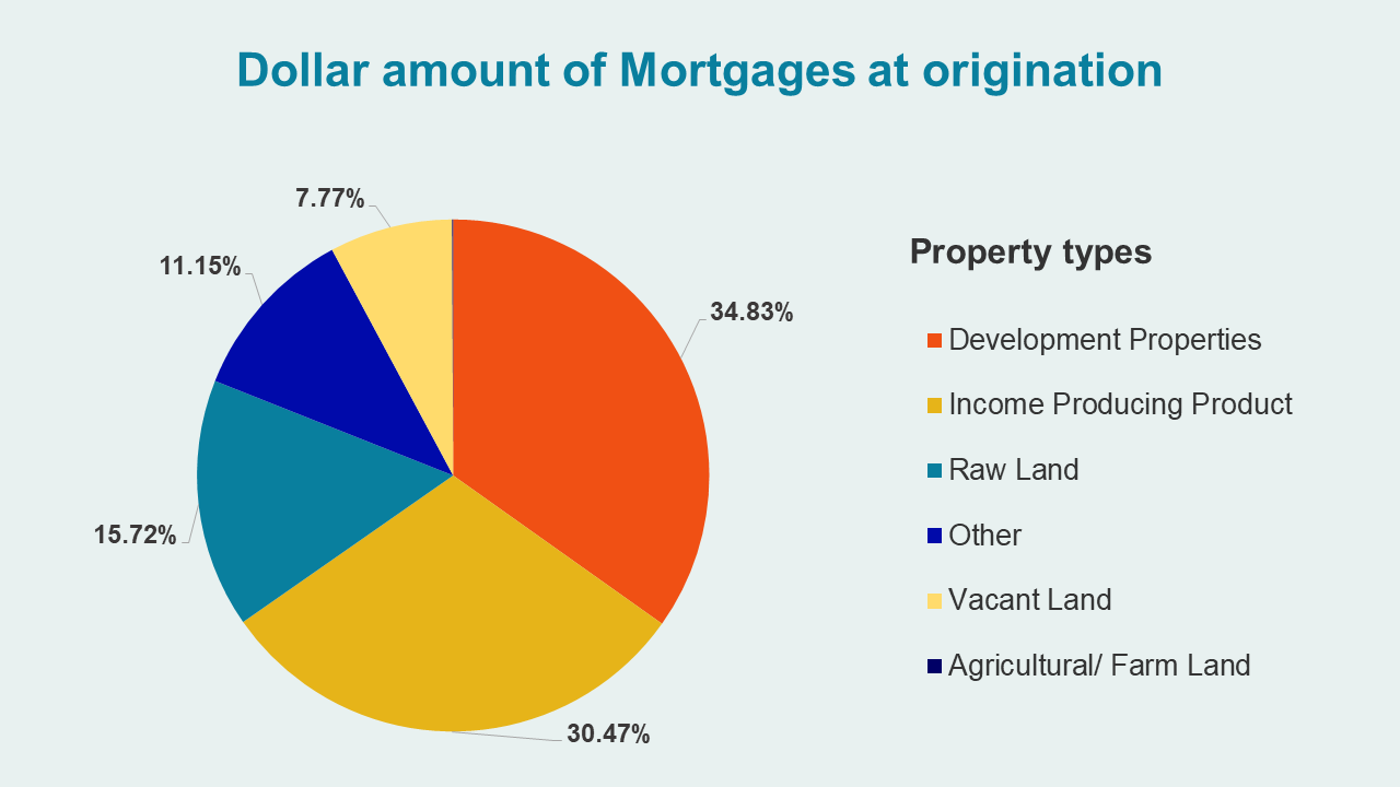 Type of properties - Dollar amount of Mortgages at origination