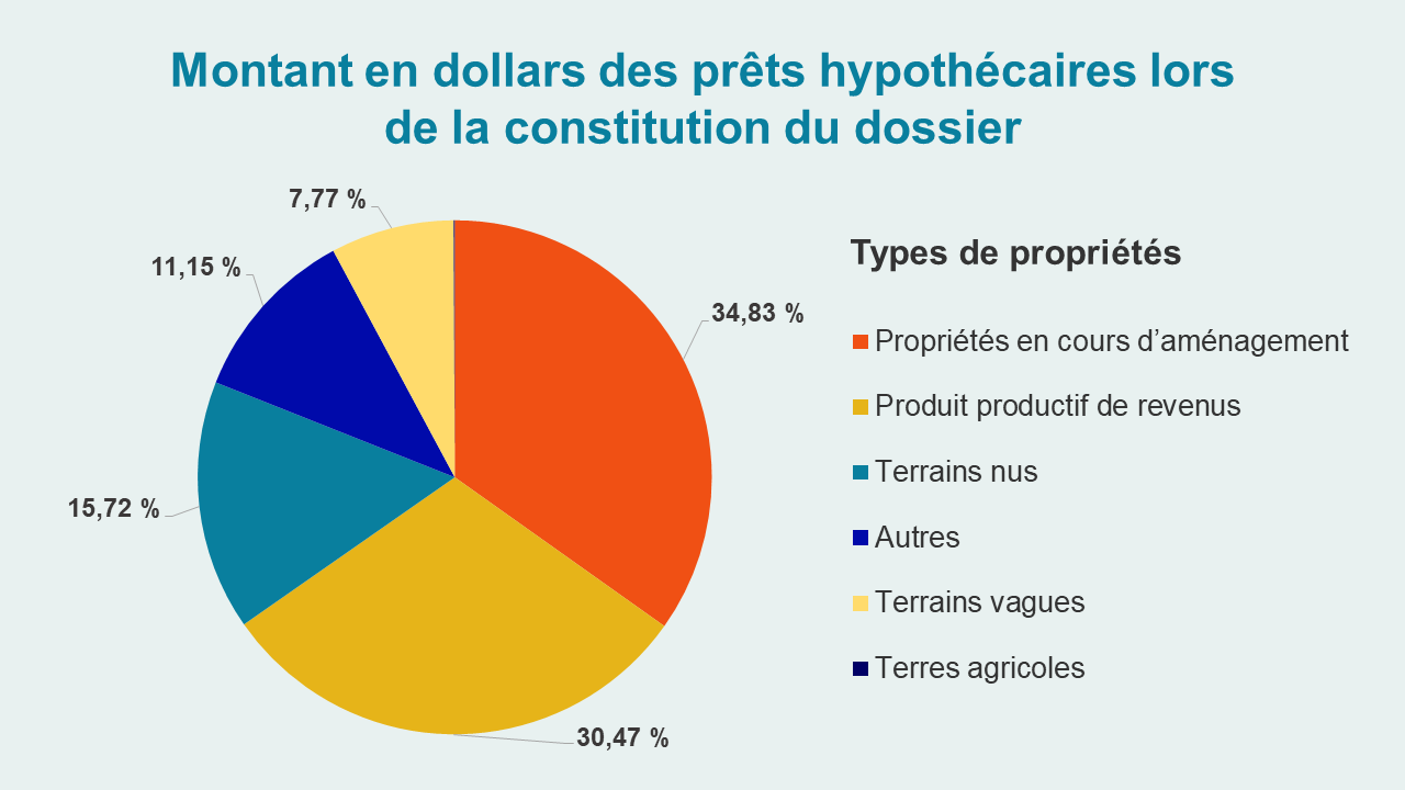 Type de propriétés - Montant en dollars des prêts hypothécaires lors de la constitution du dossier