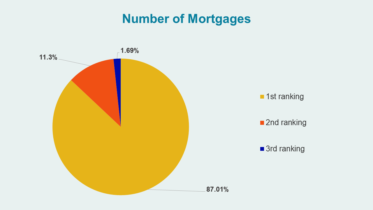 Mortgage Ranking - Number of Mortgages